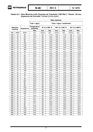 N-46 REV. D 12 / 2010
11
Tabela A.3 - Vãos Máximos entre Suportes de Tubulação (“Off Site”) - Flecha : 25 mm,
Espessura de Corrosão: 1,6 mm (Continuação)
Vãos máximos
Tubo + água Tubo + água + isolamento
Temperatura
ambiente
35 °C a 200 °C 201 °C a 330 °C 331 °C a 400°CDiâmetro
nominal
Espessura
Vão Isol. Vão Isol. Vão Isol. Vão
DN NPS SCH (m) (mm) (m) (mm) (m) (mm) (m)
250 10 20 12,5 63 11,9 102 11,5 102 11,3
250 10 40 13,5 63 12,9 102 12,4 102 12,2
250 10 60 14,1 63 13,5 102 13,1 102 12,9
250 10 80 14,3 63 13,8 102 13,4 102 13,2
250 10 100 14,6 63 14,0 102 13,6 102 13,4
250 10 120 14,7 63 14,2 102 13,8 102 13,6
250 10 140 14,9 63 14,4 102 14,0 102 13,8
250 10 160 14,9 63 14,4 102 14,1 102 13,9
300 12 20 13,3 63 12,7 102 12,3 126 11,9
300 12 S 14,4 63 13,8 102 13,4 126 13,0
300 12 40 14,6 63 14,0 102 13,6 126 13,2
300 12 XS 15,1 63 14,5 102 14,1 126 13,7
300 12 60 15,3 63 14,7 102 14,3 126 13,9
300 12 80 15,6 63 15,1 102 14,7 126 14,3
300 12 100 15,9 63 15,4 102 15,0 126 14,6
300 12 120 16,1 63 15,6 102 15,2 126 14,9
300 12 140 16,2 63 15,7 102 15,3 126 15,0
300 12 160 16,3 63 15,8 102 15,4 126 15,1
350 14 10 13,7 63 13,1 114 12,6 140 12,3
350 14 20 14,4 63 13,8 114 13,3 140 12,9
350 14 S 14,9 63 14,3 114 13,8 140 13,4
350 14 40 15,3 63 14,7 114 14,2 140 13,9
350 14 XS 15,6 63 15,1 114 14,6 140 14,2
350 14 60 16,0 63 15,4 114 14,9 140 14,6
350 14 80 16,4 63 15,9 114 15,4 140 15,0
350 14 100 16,7 63 16,2 114 15,7 140 15,4
350 14 120 16,9 63 16,4 114 15,9 140 15,6
350 14 140 17,0 63 16,5 114 16,1 140 15,7
350 14 160 17,1 63 16,6 114 16,2 140 15,8
400 16 10 14,4 63 13,8 114 13,3 140 12,9
400 16 20 15,1 63 14,5 114 14,0 140 13,6
400 16 30 15,7 63 15,1 114 14,6 140 14,2
400 16 40 16,5 63 15,9 114 15,4 140 15,0
400 16 60 17,1 63 16,5 114 16,0 140 15,7
400 16 80 17,6 63 17,0 114 16,6 140 16,2
400 16 100 17,9 63 17,3 114 16,9 140 16,5
400 16 120 18,0 63 17,5 114 17,1 140 16,7
400 16 140 18,2 63 17,7 114 17,3 140 16,9
400 16 160 18,2 63 17,8 114 17,4 140 17,0
 