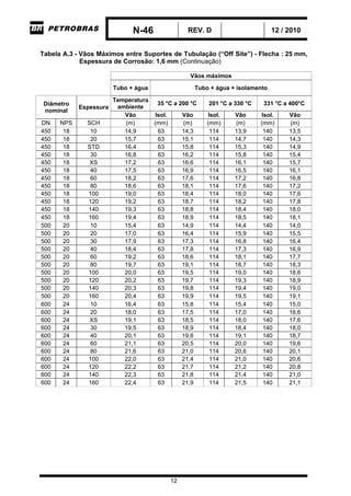 N-46 REV. D 12 / 2010
12
Tabela A.3 - Vãos Máximos entre Suportes de Tubulação (“Off Site”) - Flecha : 25 mm,
Espessura de Corrosão: 1,6 mm (Continuação)
Vãos máximos
Tubo + água Tubo + água + isolamento
Temperatura
ambiente
35 °C a 200 °C 201 °C a 330 °C 331 °C a 400°CDiâmetro
nominal
Espessura
Vão Isol. Vão Isol. Vão Isol. Vão
DN NPS SCH (m) (mm) (m) (mm) (m) (mm) (m)
450 18 10 14,9 63 14,3 114 13,9 140 13,5
450 18 20 15,7 63 15,1 114 14,7 140 14,3
450 18 STD 16,4 63 15,8 114 15,3 140 14,9
450 18 30 16,8 63 16,2 114 15,8 140 15,4
450 18 XS 17,2 63 16,6 114 16,1 140 15,7
450 18 40 17,5 63 16,9 114 16,5 140 16,1
450 18 60 18,2 63 17,6 114 17,2 140 16,8
450 18 80 18,6 63 18,1 114 17,6 140 17,2
450 18 100 19,0 63 18,4 114 18,0 140 17,6
450 18 120 19,2 63 18,7 114 18,2 140 17,8
450 18 140 19,3 63 18,8 114 18,4 140 18,0
450 18 160 19,4 63 18,9 114 18,5 140 18,1
500 20 10 15,4 63 14,9 114 14,4 140 14,0
500 20 20 17,0 63 16,4 114 15,9 140 15,5
500 20 30 17,9 63 17,3 114 16,8 140 16,4
500 20 40 18,4 63 17,8 114 17,3 140 16,9
500 20 60 19,2 63 18,6 114 18,1 140 17,7
500 20 80 19,7 63 19,1 114 18,7 140 18,3
500 20 100 20,0 63 19,5 114 19,0 140 18,6
500 20 120 20,2 63 19,7 114 19,3 140 18,9
500 20 140 20,3 63 19,8 114 19,4 140 19,0
500 20 160 20,4 63 19,9 114 19,5 140 19,1
600 24 10 16,4 63 15,8 114 15,4 140 15,0
600 24 20 18,0 63 17,5 114 17,0 140 16,6
600 24 XS 19,1 63 18,5 114 18,0 140 17,6
600 24 30 19,5 63 18,9 114 18,4 140 18,0
600 24 40 20,1 63 19,6 114 19,1 140 18,7
600 24 60 21,1 63 20,5 114 20,0 140 19,6
600 24 80 21,6 63 21,0 114 20,6 140 20,1
600 24 100 22,0 63 21,4 114 21,0 140 20,6
600 24 120 22,2 63 21,7 114 21,2 140 20,8
600 24 140 22,3 63 21,8 114 21,4 140 21,0
600 24 160 22,4 63 21,9 114 21,5 140 21,1
 