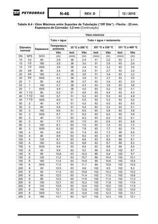 N-46 REV. D 12 / 2010
13
Tabela A.4 - Vãos Máximos entre Suportes de Tubulação (“Off Site”) - Flecha : 25 mm,
Espessura de Corrosão: 3,2 mm (Continuação)
Vãos máximos
Tubo + água Tubo + água + isolamento
Temperatura
ambiente
35 °C a 200°C 201 °C a 330 °C 331 °C a 400 °CDiâmetro
nominal
Espessura
Vão Isol. Vão Isol. Vão Isol. Vão
DN NPS SCH (m) (mm) (m) (mm) (m) (mm) (m)
15 1/2 80 2,9 38 2,4 51 2,2 63 2,1
15 1/2 160 3,5 38 3,0 51 2,8 63 2,6
15 1/2 XXS 3,9 38 3,4 51 3,2 63 3,0
20 3/4 80 3,4 38 2,9 51 2,7 63 2,5
20 3/4 160 4,1 38 3,6 51 3,4 63 3,2
20 3/4 XXS 4,3 38 3,9 51 3,7 63 3,5
25 1 80 4,2 38 3,7 63 3,4 63 3,3
25 1 160 4,7 38 4,3 63 3,9 63 3,8
25 1 XXS 4,9 38 4,5 63 4,2 63 4,1
40 1 1/2 80 5,2 51 4,6 63 4,4 63 4,3
40 1 1/2 160 5,7 51 5,2 63 5,0 63 4,9
40 1 1/2 XXS 6,0 51 5,5 63 5,3 63 5,2
50 2 40 4,7 51 4,2 63 4,0 63 4,0
50 2 80 5,9 51 5,4 63 5,2 63 5,1
50 2 160 6,6 51 6,0 63 5,8 63 5,8
50 2 XXS 6,7 51 6,2 63 6,0 63 5,9
80 3 40 7,0 63 6,3 63 6,2 63 6,1
80 3 80 7,7 63 7,0 63 6,9 63 6,8
80 3 160 8,1 63 7,5 63 7,4 63 7,3
80 3 XXS 8,3 63 7,8 63 7,7 63 7,5
100 4 40 8,0 63 7,4 63 7,3 89 6,9
100 4 80 8,8 63 8,2 63 8,1 89 7,7
100 4 120 9,1 63 8,6 63 8,5 89 8,1
100 4 160 9,3 63 8,8 63 8,7 89 8,3
100 4 XXS 9,4 63 8,9 63 8,8 89 8,5
150 6 40 9,9 63 9,2 89 8,9 102 8,7
150 6 80 10,8 63 10,3 89 9,9 102 9,7
150 6 120 11,2 63 10,7 89 10,4 102 10,1
150 6 160 11,4 63 10,9 89 10,6 102 10,4
150 6 XXS 11,5 63 11,1 89 10,8 102 10,5
200 8 20 10,5 63 9,9 102 9,5 102 9,3
200 8 40 11,4 63 10,8 102 10,3 102 10,2
200 8 60 12,0 63 11,4 102 11,0 102 10,8
200 8 80 12,4 63 11,9 102 11,4 102 11,3
200 8 100 12,7 63 12,2 102 11,8 102 11,6
200 8 120 12,9 63 12,4 102 12,0 102 11,9
200 8 140 13,1 63 12,6 102 12,2 102 12,0
200 8 XXS 13,1 63 12,6 102 12,3 102 12,1
200 8 160 13,1 63 12,7 102 12,3 102 12,1
 