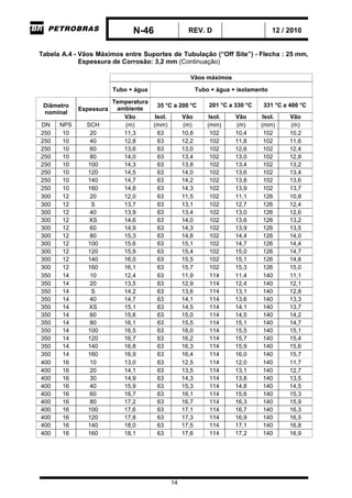 N-46 REV. D 12 / 2010
14
Tabela A.4 - Vãos Máximos entre Suportes de Tubulação (“Off Site”) - Flecha : 25 mm,
Espessura de Corrosão: 3,2 mm (Continuação)
Vãos máximos
Tubo + água Tubo + água + isolamento
Temperatura
ambiente
35 °C a 200°C 201 °C a 330 °C 331 °C a 400 °CDiâmetro
nominal
Espessura
Vão Isol. Vão Isol. Vão Isol. Vão
DN NPS SCH (m) (mm) (m) (mm) (m) (mm) (m)
250 10 20 11,3 63 10,8 102 10,4 102 10,2
250 10 40 12,8 63 12,2 102 11,8 102 11,6
250 10 60 13,6 63 13,0 102 12,6 102 12,4
250 10 80 14,0 63 13,4 102 13,0 102 12,8
250 10 100 14,3 63 13,8 102 13,4 102 13,2
250 10 120 14,5 63 14,0 102 13,6 102 13,4
250 10 140 14,7 63 14,2 102 13,8 102 13,6
250 10 160 14,8 63 14,3 102 13,9 102 13,7
300 12 20 12,0 63 11,5 102 11,1 126 10,8
300 12 S 13,7 63 13,1 102 12,7 126 12,4
300 12 40 13,9 63 13,4 102 13,0 126 12,6
300 12 XS 14,6 63 14,0 102 13,6 126 13,2
300 12 60 14,9 63 14,3 102 13,9 126 13,5
300 12 80 15,3 63 14,8 102 14,4 126 14,0
300 12 100 15,6 63 15,1 102 14,7 126 14,4
300 12 120 15,9 63 15,4 102 15,0 126 14,7
300 12 140 16,0 63 15,5 102 15,1 126 14,8
300 12 160 16,1 63 15,7 102 15,3 126 15,0
350 14 10 12,4 63 11,9 114 11,4 140 11,1
350 14 20 13,5 63 12,9 114 12,4 140 12,1
350 14 S 14,2 63 13,6 114 13,1 140 12,8
350 14 40 14,7 63 14,1 114 13,6 140 13,3
350 14 XS 15,1 63 14,5 114 14,1 140 13,7
350 14 60 15,6 63 15,0 114 14,5 140 14,2
350 14 80 16,1 63 15,5 114 15,1 140 14,7
350 14 100 16,5 63 16,0 114 15,5 140 15,1
350 14 120 16,7 63 16,2 114 15,7 140 15,4
350 14 140 16,8 63 16,3 114 15,9 140 15,6
350 14 160 16,9 63 16,4 114 16,0 140 15,7
400 16 10 13,0 63 12,5 114 12,0 140 11,7
400 16 20 14,1 63 13,5 114 13,1 140 12,7
400 16 30 14,9 63 14,3 114 13,8 140 13,5
400 16 40 15,9 63 15,3 114 14,8 140 14,5
400 16 60 16,7 63 16,1 114 15,6 140 15,3
400 16 80 17,2 63 16,7 114 16,3 140 15,9
400 16 100 17,6 63 17,1 114 16,7 140 16,3
400 16 120 17,8 63 17,3 114 16,9 140 16,5
400 16 140 18,0 63 17,5 114 17,1 140 16,8
400 16 160 18,1 63 17,6 114 17,2 140 16,9
 