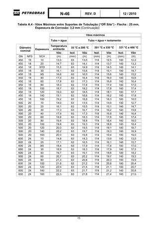 N-46 REV. D 12 / 2010
15
Tabela A.4 - Vãos Máximos entre Suportes de Tubulação (“Off Site”) - Flecha : 25 mm,
Espessura de Corrosão: 3,2 mm (Continuação)
Vãos máximos
Tubo + água Tubo + água + isolamento
Temperatura
ambiente
35 °C a 200°C 201 °C a 330 °C 331 °C a 400 °CDiâmetro
nominal
Espessura
Vão Isol. Vão Isol. Vão Isol. Vão
DN NPS SCH (m) (mm) (m) (mm) (m) (mm) (m)
450 18 10 13,5 63 13,0 114 12,5 140 12,2
450 18 20 14,7 63 14,1 114 13,7 140 13,3
450 18 STD 15,5 63 14,9 114 14,5 140 14,1
450 18 30 16,1 63 15,6 114 15,1 140 14,7
450 18 XS 16,6 63 16,0 114 15,6 140 15,2
450 18 40 17,0 63 16,4 114 16,0 140 15,6
450 18 60 17,8 63 17,3 114 16,8 140 16,4
450 18 80 18,3 63 17,8 114 17,4 140 17,0
450 18 100 18,7 63 18,2 114 17,8 140 17,4
450 18 120 19,0 63 18,5 114 18,1 140 17,7
450 18 140 19,1 63 18,6 114 18,2 140 17,8
450 18 160 19,2 63 18,8 114 18,3 140 18,0
500 20 10 14,0 63 13,5 114 13,0 140 12,7
500 20 20 16,1 63 15,5 114 15,1 140 14,7
500 20 30 17,3 63 16,7 114 16,2 140 15,8
500 20 40 17,9 63 17,3 114 16,8 140 16,4
500 20 60 18,8 63 18,3 114 17,8 140 17,4
500 20 80 19,4 63 18,8 114 18,4 140 18,0
500 20 100 19,8 63 19,3 114 18,8 140 18,4
500 20 120 20,0 63 19,5 114 19,1 140 18,7
500 20 140 20,2 63 19,7 114 19,3 140 18,9
500 20 160 20,3 63 19,8 114 19,4 140 19,0
600 24 10 14,8 63 14,3 114 13,9 140 13,5
600 24 20 17,1 63 16,5 114 16,1 140 15,7
600 24 XS 18,4 63 17,9 114 17,4 140 17,0
600 24 30 18,9 63 18,3 114 17,9 140 17,5
600 24 40 19,7 63 19,1 114 18,6 140 18,2
600 24 60 20,7 63 20,2 114 19,7 140 19,3
600 24 80 21,3 63 20,8 114 20,3 140 19,9
600 24 100 21,8 63 21,2 114 20,8 140 20,4
600 24 120 22,0 63 21,5 114 21,1 140 20,7
600 24 140 22,2 63 21,7 114 21,2 140 20,8
600 24 160 22,3 63 21,8 114 21,4 140 21,0
 