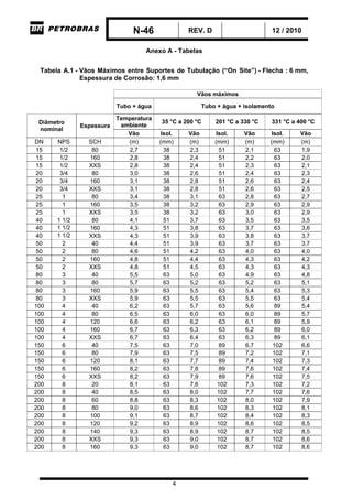 N-46 REV. D 12 / 2010
4
Anexo A - Tabelas
Tabela A.1 - Vãos Máximos entre Suportes de Tubulação (“On Site”) - Flecha : 6 mm,
Espessura de Corrosão: 1,6 mm
Vãos máximos
Tubo + água Tubo + água + isolamento
Temperatura
ambiente
35 °C a 200 °C 201 °C a 330 °C 331 °C a 400 °CDiâmetro
nominal
Espessura
Vão Isol. Vão Isol. Vão Isol. Vão
DN NPS SCH (m) (mm) (m) (mm) (m) (mm) (m)
15 1/2 80 2,7 38 2,3 51 2,1 63 1,9
15 1/2 160 2,8 38 2,4 51 2,2 63 2,0
15 1/2 XXS 2,8 38 2,4 51 2,3 63 2,1
20 3/4 80 3,0 38 2,6 51 2,4 63 2,3
20 3/4 160 3,1 38 2,8 51 2,6 63 2,4
20 3/4 XXS 3,1 38 2,8 51 2,6 63 2,5
25 1 80 3,4 38 3,1 63 2,8 63 2,7
25 1 160 3,5 38 3,2 63 2,9 63 2,9
25 1 XXS 3,5 38 3,2 63 3,0 63 2,9
40 1 1/2 80 4,1 51 3,7 63 3,5 63 3,5
40 1 1/2 160 4,3 51 3,8 63 3,7 63 3,6
40 1 1/2 XXS 4,3 51 3,9 63 3,8 63 3,7
50 2 40 4,4 51 3,9 63 3,7 63 3,7
50 2 80 4,6 51 4,2 63 4,0 63 4,0
50 2 160 4,8 51 4,4 63 4,3 63 4,2
50 2 XXS 4,8 51 4,5 63 4,3 63 4,3
80 3 40 5,5 63 5,0 63 4,9 63 4,8
80 3 80 5,7 63 5,2 63 5,2 63 5,1
80 3 160 5,9 63 5,5 63 5,4 63 5,3
80 3 XXS 5,9 63 5,5 63 5,5 63 5,4
100 4 40 6,2 63 5,7 63 5,6 89 5,4
100 4 80 6,5 63 6,0 63 6,0 89 5,7
100 4 120 6,6 63 6,2 63 6,1 89 5,9
100 4 160 6,7 63 6,3 63 6,2 89 6,0
100 4 XXS 6,7 63 6,4 63 6,3 89 6,1
150 6 40 7,5 63 7,0 89 6,7 102 6,6
150 6 80 7,9 63 7,5 89 7,2 102 7,1
150 6 120 8,1 63 7,7 89 7,4 102 7,3
150 6 160 8,2 63 7,8 89 7,6 102 7,4
150 6 XXS 8,2 63 7,9 89 7,6 102 7,5
200 8 20 8,1 63 7,6 102 7,3 102 7,2
200 8 40 8,5 63 8,0 102 7,7 102 7,6
200 8 60 8,8 63 8,3 102 8,0 102 7,9
200 8 80 9,0 63 8,6 102 8,3 102 8,1
200 8 100 9,1 63 8,7 102 8,4 102 8,3
200 8 120 9,2 63 8,9 102 8,6 102 8,5
200 8 140 9,3 63 8,9 102 8,7 102 8,5
200 8 XXS 9,3 63 9,0 102 8,7 102 8,6
200 8 160 9,3 63 9,0 102 8,7 102 8,6
 