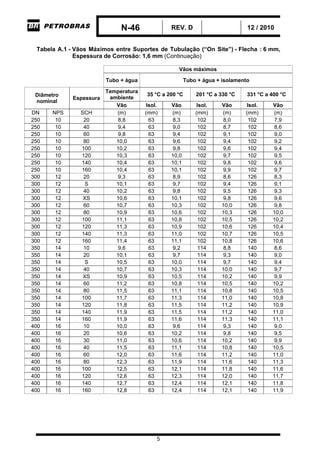 N-46 REV. D 12 / 2010
5
Tabela A.1 - Vãos Máximos entre Suportes de Tubulação (“On Site”) - Flecha : 6 mm,
Espessura de Corrosão: 1,6 mm (Continuação)
Vãos máximos
Tubo + água Tubo + água + isolamento
Temperatura
ambiente
35 °C a 200 °C 201 °C a 330 °C 331 °C a 400 °CDiâmetro
nominal
Espessura
Vão Isol. Vão Isol. Vão Isol. Vão
DN NPS SCH (m) (mm) (m) (mm) (m) (mm) (m)
250 10 20 8,8 63 8,3 102 8,0 102 7,9
250 10 40 9,4 63 9,0 102 8,7 102 8,6
250 10 60 9,8 63 9,4 102 9,1 102 9,0
250 10 80 10,0 63 9,6 102 9,4 102 9,2
250 10 100 10,2 63 9,8 102 9,6 102 9,4
250 10 120 10,3 63 10,0 102 9,7 102 9,5
250 10 140 10,4 63 10,1 102 9,8 102 9,6
250 10 160 10,4 63 10,1 102 9,9 102 9,7
300 12 20 9,3 63 8,9 102 8,6 126 8,3
300 12 S 10,1 63 9,7 102 9,4 126 9,1
300 12 40 10,2 63 9,8 102 9,5 126 9,3
300 12 XS 10,6 63 10,1 102 9,8 126 9,6
300 12 60 10,7 63 10,3 102 10,0 126 9,8
300 12 80 10,9 63 10,6 102 10,3 126 10,0
300 12 100 11,1 63 10,8 102 10,5 126 10,2
300 12 120 11,3 63 10,9 102 10,6 126 10,4
300 12 140 11,3 63 11,0 102 10,7 126 10,5
300 12 160 11,4 63 11,1 102 10,8 126 10,6
350 14 10 9,6 63 9,2 114 8,8 140 8,6
350 14 20 10,1 63 9,7 114 9,3 140 9,0
350 14 S 10,5 63 10,0 114 9,7 140 9,4
350 14 40 10,7 63 10,3 114 10,0 140 9,7
350 14 XS 10,9 63 10,5 114 10,2 140 9,9
350 14 60 11,2 63 10,8 114 10,5 140 10,2
350 14 80 11,5 63 11,1 114 10,8 140 10,5
350 14 100 11,7 63 11,3 114 11,0 140 10,8
350 14 120 11,8 63 11,5 114 11,2 140 10,9
350 14 140 11,9 63 11,5 114 11,2 140 11,0
350 14 160 11,9 63 11,6 114 11,3 140 11,1
400 16 10 10,0 63 9,6 114 9,3 140 9,0
400 16 20 10,6 63 10,2 114 9,8 140 9,5
400 16 30 11,0 63 10,6 114 10,2 140 9,9
400 16 40 11,5 63 11,1 114 10,8 140 10,5
400 16 60 12,0 63 11,6 114 11,2 140 11,0
400 16 80 12,3 63 11,9 114 11,6 140 11,3
400 16 100 12,5 63 12,1 114 11,8 140 11,6
400 16 120 12,6 63 12,3 114 12,0 140 11,7
400 16 140 12,7 63 12,4 114 12,1 140 11,8
400 16 160 12,8 63 12,4 114 12,1 140 11,9
 
