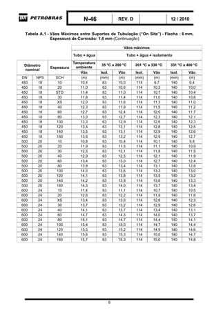 N-46 REV. D 12 / 2010
6
Tabela A.1 - Vãos Máximos entre Suportes de Tubulação (“On Site”) - Flecha : 6 mm,
Espessura de Corrosão: 1,6 mm (Continuação)
Vãos máximos
Tubo + água Tubo + água + isolamento
Temperatura
ambiente
35 °C a 200 °C 201 °C a 330 °C 331 °C a 400 °CDiâmetro
nominal
Espessura
Vão Isol. Vão Isol. Vão Isol. Vão
DN NPS SCH (m) (mm) (m) (mm) (m) (mm) (m)
450 18 10 10,4 63 10,0 114 9,7 140 9,4
450 18 20 11,0 63 10,6 114 10,3 140 10,0
450 18 STD 11,4 63 11,0 114 10,7 140 10,4
450 18 30 11,8 63 11,4 114 11,0 140 10,8
450 18 XS 12,0 63 11,6 114 11,3 140 11,0
450 18 40 12,3 63 11,9 114 11,5 140 11,2
450 18 60 12,7 63 12,4 114 12,0 140 11,7
450 18 80 13,0 63 12,7 114 12,3 140 12,1
450 18 100 13,3 63 12,9 114 12,6 140 12,3
450 18 120 13,4 63 13,1 114 12,8 140 12,5
450 18 140 13,5 63 13,1 114 12,9 140 12,6
450 18 160 13,6 63 13,2 114 12,9 140 12,7
500 20 10 10,8 63 10,4 114 10,1 140 9,8
500 20 20 11,9 63 11,5 114 11,1 140 10,9
500 20 30 12,5 63 12,1 114 11,8 140 11,5
500 20 40 12,9 63 12,5 114 12,1 140 11,9
500 20 60 13,4 63 13,0 114 12,7 140 12,4
500 20 80 13,8 63 13,4 114 13,1 140 12,8
500 20 100 14,0 63 13,6 114 13,3 140 13,0
500 20 120 14,1 63 13,8 114 13,5 140 13,2
500 20 140 14,2 63 13,9 114 13,6 140 13,3
500 20 160 14,3 63 14,0 114 13,7 140 13,4
600 24 10 11,4 63 11,1 114 10,7 140 10,5
600 24 20 12,6 63 12,2 114 11,9 140 11,6
600 24 XS 13,4 63 13,0 114 12,6 140 12,3
600 24 30 13,7 63 13,2 114 12,9 140 12,6
600 24 40 14,1 63 13,7 114 13,4 140 13,1
600 24 60 14,7 63 14,3 114 14,0 140 13,7
600 24 80 15,1 63 14,7 114 14,4 140 14,1
600 24 100 15,4 63 15,0 114 14,7 140 14,4
600 24 120 15,5 63 15,2 114 14,9 140 14,6
600 24 140 15,6 63 15,3 114 15,0 140 14,7
600 24 160 15,7 63 15,3 114 15,0 140 14,8
 