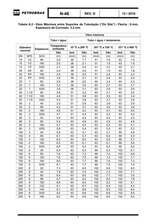 N-46 REV. D 12 / 2010
7
Tabela A.2 - Vãos Máximos entre Suportes de Tubulação (“On Site”) - Flecha : 6 mm,
Espessura de Corrosão: 3,2 mm
Vãos máximos
Tubo + água Tubo + água + Isolamento
Temperatura
ambiente
35 °C a 200 °C 201 °C a 330 °C 331 °C a 400 °CDiâmetro
nominal
Espessura
Vão Isol. Vão Isol. Vão Isol. Vão
DN NPS SCH (m) (mm) (m) (mm) (m) (mm) (m)
15 1/2 80 2,0 38 1,7 51 1,6 63 1,5
15 1/2 160 2,5 38 2,1 51 1,9 63 1,8
15 1/2 XXS 2,7 38 2,4 51 2,2 63 2,1
20 3/4 80 2,4 38 2,0 51 1,9 63 1,8
20 3/4 160 2,9 38 2,5 51 2,4 63 2,2
20 3/4 XXS 3,0 38 2,7 51 2,6 63 2,4
25 1 80 2,9 38 2,6 63 2,4 63 2,3
25 1 160 3,3 38 3,0 63 2,7 63 2,7
25 1 XXS 3,4 38 3,1 63 2,9 63 2,9
40 1 1/2 80 3,6 51 3,2 63 3,1 63 3,0
40 1 1/2 160 4,0 51 3,6 63 3,5 63 3,4
40 1 1/2 XXS 4,2 51 3,8 63 3,7 63 3,6
50 2 40 3,3 51 2,9 63 2,8 63 2,8
50 2 80 4,2 51 3,7 63 3,6 63 3,6
50 2 160 4,6 51 4,2 63 4,1 63 4,0
50 2 XXS 4,7 51 4,4 63 4,2 63 4,2
80 3 40 4,9 63 4,4 63 4,4 63 4,3
80 3 80 5,4 63 4,9 63 4,9 63 4,8
80 3 160 5,7 63 5,3 63 5,2 63 5,1
80 3 XXS 5,8 63 5,4 63 5,4 63 5,3
100 4 40 5,6 63 5,1 63 5,1 89 4,8
100 4 80 6,1 63 5,7 63 5,6 89 5,4
100 4 120 6,4 63 6,0 63 5,9 89 5,7
100 4 160 6,5 63 6,1 63 6,1 89 5,8
100 4 XXS 6,6 63 6,3 63 6,2 89 6,0
150 6 40 6,9 63 6,5 89 6,2 102 6,1
150 6 80 7,6 63 7,2 89 7,0 102 6,8
150 6 120 7,9 63 7,5 89 7,3 102 7,1
150 6 160 8,0 63 7,7 89 7,4 102 7,3
150 6 XXS 8,1 63 7,7 89 7,5 102 7,4
200 8 20 7,3 63 6,9 102 6,6 102 6,5
200 8 40 7,9 63 7,5 102 7,2 102 7,1
200 8 60 8,4 63 8,0 102 7,7 102 7,6
200 8 80 8,7 63 8,3 102 8,0 102 7,9
200 8 100 8,9 63 8,5 102 8,2 102 8,1
200 8 120 9,1 63 8,7 102 8,4 102 8,3
200 8 140 9,1 63 8,8 102 8,5 102 8,4
200 8 XXS 9,2 63 8,8 102 8,6 102 8,5
200 8 160 9,2 63 8,9 102 8,6 102 8,5
 