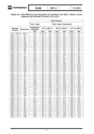 N-46 REV. D 12 / 2010
8
Tabela A.2 - Vãos Máximos entre Suportes de Tubulação (“On Site”) - Flecha : 6 mm,
Espessura de Corrosão: 3,2 mm (Continuação)
Vãos máximos
Tubo + água Tubo + água + Isolamento
Temperatura
ambiente
35 °C a 200 °C 201 °C a 330 °C 331 °C a 400 °CDiâmetro
nominal
Espessura
Vão Isol. Vão Isol. Vão Isol. Vão
DN NPS SCH (m) (mm) (m) (mm) (m) (mm) (m)
250 10 20 7,9 63 7,5 102 7,3 102 7,2
250 10 40 8,9 63 8,5 102 8,2 102 8,1
250 10 60 9,5 63 9,1 102 8,8 102 8,7
250 10 80 9,8 63 9,4 102 9,1 102 9,0
250 10 100 10,0 63 9,6 102 9,4 102 9,2
250 10 120 10,1 63 9,8 102 9,5 102 9,4
250 10 140 10,3 63 9,9 102 9,7 102 9,5
250 10 160 10,3 63 10,0 102 9,8 102 9,6
300 12 20 8,4 63 8,0 102 7,8 126 7,5
300 12 S 9,6 63 9,2 102 8,9 126 8,7
300 12 40 9,8 63 9,4 102 9,1 126 8,8
300 12 XS 10,2 63 9,8 102 9,5 126 9,3
300 12 60 10,4 63 10,0 102 9,7 126 9,5
300 12 80 10,7 63 10,3 102 10,0 126 9,8
300 12 100 11,0 63 10,6 102 10,3 126 10,1
300 12 120 11,1 63 10,8 102 10,5 126 10,3
300 12 140 11,2 63 10,9 102 10,6 126 10,4
300 12 160 11,3 63 11,0 102 10,7 126 10,5
350 14 10 8,7 63 8,3 114 8,0 140 7,8
350 14 20 9,4 63 9,0 114 8,7 140 8,4
350 14 S 9,9 63 9,5 114 9,2 140 8,9
350 14 40 10,3 63 9,9 114 9,6 140 9,3
350 14 XS 10,6 63 10,2 114 9,8 140 9,6
350 14 60 10,9 63 10,5 114 10,2 140 9,9
350 14 80 11,3 63 10,9 114 10,6 140 10,3
350 14 100 11,5 63 11,2 114 10,9 140 10,6
350 14 120 11,7 63 11,3 114 11,0 140 10,8
350 14 140 11,8 63 11,4 114 11,1 140 10,9
350 14 160 11,8 63 11,5 114 11,2 140 11,0
400 16 10 9,1 63 8,7 114 8,4 140 8,2
400 16 20 9,9 63 9,5 114 9,1 140 8,9
400 16 30 10,4 63 10,0 114 9,7 140 9,4
400 16 40 11,1 63 10,7 114 10,4 140 10,1
400 16 60 11,7 63 11,3 114 11,0 140 10,7
400 16 80 12,1 63 11,7 114 11,4 140 11,1
400 16 100 12,3 63 12,0 114 11,7 140 11,4
400 16 120 12,5 63 12,1 114 11,8 140 11,6
400 16 140 12,6 63 12,3 114 12,0 140 11,7
400 16 160 12,7 63 12,3 114 12,1 140 11,8
 