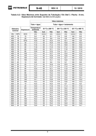 N-46 REV. D 12 / 2010
9
Tabela A.2 - Vãos Máximos entre Suportes de Tubulação (“On Site”) - Flecha : 6 mm,
Espessura de Corrosão: 3,2 mm (Continuação)
Vãos máximos
Tubo + água Tubo + água + Isolamento
Temperatura
ambiente
35 °C a 200 °C 201 °C a 330 °C 331 °C a 400 °CDiâmetro
nominal
Espessura
Vão Isol. Vão Isol. Vão Isol. Vão
DN NPS SCH (m) (mm) (m) (mm) (m) (mm) (m)
450 18 10 9,4 63 9,1 114 8,8 140 8,5
450 18 20 10,3 63 9,9 114 9,6 140 9,3
450 18 STD 10,8 63 10,5 114 10,1 140 9,9
450 18 30 11,3 63 10,9 114 10,6 140 10,3
450 18 XS 11,6 63 11,2 114 10,9 140 10,6
450 18 40 11,9 63 11,5 114 11,2 140 10,9
450 18 60 12,5 63 12,1 114 11,8 140 11,5
450 18 80 12,8 63 12,5 114 12,1 140 11,9
450 18 100 13,1 63 12,7 114 12,4 140 12,2
450 18 120 13,3 63 12,9 114 12,6 140 12,4
450 18 140 13,4 63 13,0 114 12,7 140 12,5
450 18 160 13,5 63 13,1 114 12,8 140 12,6
500 20 10 9,8 63 9,4 114 9,1 140 8,9
500 20 20 11,2 63 10,9 114 10,5 140 10,3
500 20 30 12,1 63 11,7 114 11,4 140 11,1
500 20 40 12,5 63 12,1 114 11,8 140 11,5
500 20 60 13,2 63 12,8 114 12,5 140 12,2
500 20 80 13,6 63 13,2 114 12,9 140 12,6
500 20 100 13,9 63 13,5 114 13,2 140 12,9
500 20 120 14,0 63 13,7 114 13,4 140 13,1
500 20 140 14,1 63 13,8 114 13,5 140 13,2
500 20 160 14,2 63 13,9 114 13,6 140 13,3
600 24 10 10,4 63 10,0 114 9,7 140 9,5
600 24 20 12,0 63 11,6 114 11,3 140 11,0
600 24 XS 12,9 63 12,5 114 12,2 140 11,9
600 24 30 13,2 63 12,8 114 12,5 140 12,2
600 24 40 13,8 63 13,4 114 13,0 140 12,7
600 24 60 14,5 63 14,1 114 13,8 140 13,5
600 24 80 14,9 63 14,5 114 14,2 140 13,9
600 24 100 15,2 63 14,9 114 14,6 140 14,3
600 24 120 15,4 63 15,0 114 14,7 140 14,5
600 24 140 15,5 63 15,2 114 14,9 140 14,6
600 24 160 15,6 63 15,2 114 15,0 140 14,7
 