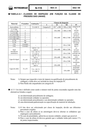 N-115 REV. D DEZ / 99
56
■ TABELA A-1 - CLASSES DE INSPEÇÃO (EM FUNÇÃO DA CLASSE DE
PRESSÃO DAS LINHAS)
Classes de Inspeção
Material P-number Limitações 1)
I II III IV
Aços-carbono 1 T ≤ 430 °C Categoria D 150 2)
a 900 1 500 a 2 500
C-1/2 Mo
1/2Cr-1/2 Mo 3 - - 150 a 900 1 500 a 2 500
1 a 2 Cr-Mo 4
2¼ a 9 Cr-Mo 5
12 Cr (tipo 410) 6
12 Cr (tipo 405) 7
2¼ Ni 9A
3½ Ni 9B
- - 150 a 600 900 a 2 500
5 Ni 11A-SG2
9 Ni 11A-SG1
- - - 150 a 2 500
-101°C < T<
430 °C 150 a 600 900 a 2 500Aços
inoxidáveis
austenítcos
8 T ≤ - 101 °C
T ≥ 430 °C 150 a 2 500
- 101 °C < T <
399 °C 150 a 600 900 a 2 500
Ligas de níquel 41 a 45 T ≤ - 101 °C
T ≥ 399 °C - - 150 a 2 500
- 101 °C < T <
204 °C 150 a 600 -
Ligas de cobre 31 a 35 T ≤ - 101 °C
T ≥ 200 °C - - 150 a 600
categoria M
ou
serviço
cíclico
severo ou
serviço a
alta pressão
conforme
capítulo IX
da norma
ASME
B31.3
ou
serviços
sujeitos a
corrosão sob
tensão ou
com
hidrogênio
ou
instalações
de
compressão
projetadas
pela norma
ASME
B31.8
Notas: 1) Sempre que requerido o teste de impacto na qualificação do procedimento de
soldagem, a linha deve ser incluída na classe de inspeção IV.
2) Para fluído não enquadrados em categoria D.
■ A-3.3 Um lote é definido como sendo o número total de juntas executadas segundo uma das
alternativas listadas a seguir:
a) um determinado procedimento de soldagem;
b) um determinado soldador ou operador;
c) um determinado procedimento e um determinado soldador ou operador;
d) uma determinada padronização ou especificação de material de tubulação.
Notas: 1) O lote deve ser selecionado por classe de inspeção, devido aos diferentes
percentuais exigidos.
2) Para o caso da alínea a) na amostragem deve-se alternar os soldadores que
empregam o procedimento.
3) No caso de penalidades, aplicá-las ao mesmo soldador, sempre que possível.
4) Para o caso da alínea d) deve-se garantir que o soldador tenha pelo menos 5 %
de juntas inspecionadas.
 