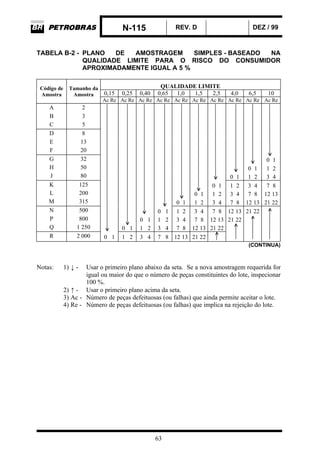 N-115 REV. D DEZ / 99
63
TABELA B-2 - PLANO DE AMOSTRAGEM SIMPLES - BASEADO NA
QUALIDADE LIMITE PARA O RISCO DO CONSUMIDOR
APROXIMADAMENTE IGUAL A 5 %
QUALIDADE LIMITE
0,15 0,25 0,40 0,65 1,0 1,5 2,5 4,0 6,5 10
Código de
Amostra
Tamanho da
Amostra
Ac Re Ac Re Ac Re Ac Re Ac Re Ac Re Ac Re Ac Re Ac Re Ac Re
A 2
B 3
C 5
D 8
E 13
F 20
G 32 0 1
H 50 0 1 1 2
J 80 0 1 1 2 3 4
K 125 0 1 1 2 3 4 7 8
L 200 0 1 1 2 3 4 7 8 12 13
M 315 0 1 1 2 3 4 7 8 12 13 21 22
N 500 0 1 1 2 3 4 7 8 12 13 21 22
P 800 0 1 1 2 3 4 7 8 12 13 21 22
Q 1 250 0 1 1 2 3 4 7 8 12 13 21 22
R 2 000 0 1 1 2 3 4 7 8 12 13 21 22
(CONTINUA)
Notas: 1) ↓ - Usar o primeiro plano abaixo da seta. Se a nova amostragem requerida for
igual ou maior do que o número de peças constituintes do lote, inspecionar
100 %.
2) ↑ - Usar o primeiro plano acima da seta.
3) Ac - Número de peças defeituosas (ou falhas) que ainda permite aceitar o lote.
4) Re - Número de peças defeituosas (ou falhas) que implica na rejeição do lote.
 
