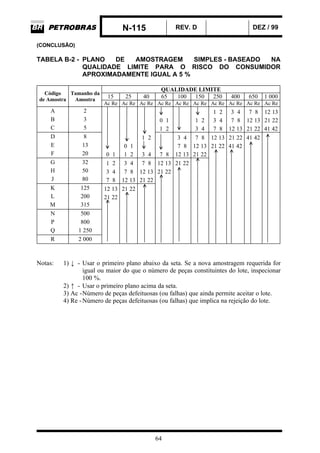 N-115 REV. D DEZ / 99
64
(CONCLUSÃO)
TABELA B-2 - PLANO DE AMOSTRAGEM SIMPLES - BASEADO NA
QUALIDADE LIMITE PARA O RISCO DO CONSUMIDOR
APROXIMADAMENTE IGUAL A 5 %
QUALIDADE LIMITE
15 25 40 65 100 150 250 400 650 1 000
Código
de Amostra
Tamanho da
Amostra
Ac Re Ac Re Ac Re Ac Re Ac Re Ac Re Ac Re Ac Re Ac Re Ac Re
A 2 1 2 3 4 7 8 12 13
B 3 0 1 1 2 3 4 7 8 12 13 21 22
C 5 1 2 3 4 7 8 12 13 21 22 41 42
D 8 1 2 3 4 7 8 12 13 21 22 41 42
E 13 0 1 7 8 12 13 21 22 41 42
F 20 0 1 1 2 3 4 7 8 12 13 21 22
G 32 1 2 3 4 7 8 12 13 21 22
H 50 3 4 7 8 12 13 21 22
J 80 7 8 12 13 21 22
K 125 12 13 21 22
L 200 21 22
M 315
N 500
P 800
Q 1 250
R 2 000
Notas: 1) ↓ - Usar o primeiro plano abaixo da seta. Se a nova amostragem requerida for
igual ou maior do que o número de peças constituintes do lote, inspecionar
100 %.
2) ↑ - Usar o primeiro plano acima da seta.
3) Ac -Número de peças defeituosas (ou falhas) que ainda permite aceitar o lote.
4) Re -Número de peças defeituosas (ou falhas) que implica na rejeição do lote.
 