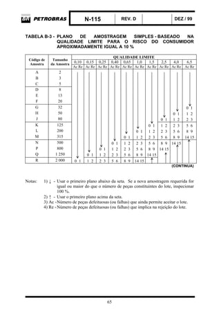 N-115 REV. D DEZ / 99
65
TABELA B-3 - PLANO DE AMOSTRAGEM SIMPLES - BASEADO NA
QUALIDADE LIMITE PARA O RISCO DO CONSUMIDOR
APROXIMADAMENTE IGUAL A 10 %
QUALIDADE LIMITE
0,10 0,15 0,25 0,40 0,65 1,0 1,5 2,5 4,0 6,5
Código de
Amostra
Tamanho
da Amostra
Ac Re Ac Re Ac Re Ac Re Ac Re Ac Re Ac Re Ac Re Ac Re Ac Re
A 2
B 3
C 5
D 8
E 13
F 20
G 32 0 1
H 50 0 1 1 2
J 80 0 1 1 2 2 3
K 125 0 1 1 2 2 3 5 6
L 200 0 1 1 2 2 3 5 6 8 9
M 315 0 1 1 2 2 3 5 6 8 9 14 15
N 500 0 1 1 2 2 3 5 6 8 9 14 15
P 800 0 1 1 2 2 3 5 6 8 9 14 15
Q 1 250 0 1 1 2 2 3 5 6 8 9 14 15
R 2 000 0 1 1 2 2 3 5 6 8 9 14 15
(CONTINUA)
Notas: 1) ↓ - Usar o primeiro plano abaixo da seta. Se a nova amostragem requerida for
igual ou maior do que o número de peças constituintes do lote, inspecionar
100 %.
2) ↑ - Usar o primeiro plano acima da seta.
3) Ac -Número de peças defeituosas (ou falhas) que ainda permite aceitar o lote.
4) Re -Número de peças defeituosas (ou falhas) que implica na rejeição do lote.
 