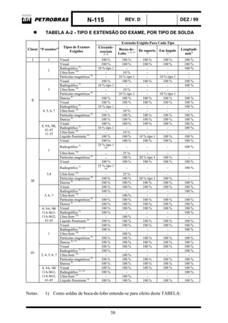 N-115 REV. D DEZ / 99
58
TABELA A-2 - TIPO E EXTENSÃO DO EXAME, POR TIPO DE SOLDA
Extensão Exigida Para Cada Tipo
Classe “P-number”
Tipos de Exames
Exigidos
Circunfe-
renciais
3) ,9)
Bocas-de-
Lobo 1), 6), 9)
De suporte
7)
Em ângulo
2)
Longitudi-
nais9)
I 1 Visual 100 % 100 % 100 % 100 % 100 %
Visual 100 % 100 % 100 % 100 % 100 %
Radiográfico 5)
10 % tipo 1 - - - 100 %
Ultra-Som 13)
- 10 % - - -
1
Partículas magnéticas 8)
- 10 % tipo 1 - 10 % tipo 1 -
Visual 100 % 100 % 100 % 100 % 100 %
Radiográfico 5)
10 % tipo 1 - - - 100 %
Ultra-Som 13)
- 10 % - - -
Partículas magnéticas 8)
- 10 % tipo 1 - 10 % tipo 1 -
3
Dureza 4)
100 % 100 % 100 % 100 % 100 %
Visual 100 % 100 % 100 % 100 % 100 %
Radiográfico 5)
10 % tipo 1 - - - 100 %
Ultra-Som 13)
- 10 % - - -
Partículas magnéticas 8)
100 % 100 % 100 % 100 % 100 %
4, 5, 6, 7
Dureza 4)
100 % 100 % 100 % 100 % 100 %
Visual 100 % 100 % 100 % 100 % 100 %
Radiográfico 5)
10 % tipo 1 - - - 100 %
Ultra-Som 13)
- 10 % - - -
II
8, 9A, 9B,
41-45
31-35
Líquido Penetrante 6)
100 % 100 % 10 % tipo 1 100 % 100 %
Visual 100 % 100 % 100 % 100 % 100 %
Radiográfico 5) 25 % tipo 1
10) - - - 100 %
Ultra-Som 13)
- 25 % - - -
1
Partículas magnéticas 8)
- 100 % 20 % tipo 1 100 % -
Visual 100 % 100 % 100 % 100 % 100 %
Radiográfico 5) 25 % tipo 1
10) - - - 100 %
Ultra-Som 13)
- 25 % - - -
Partículas magnéticas 8)
100 % 100 % 20 % tipo 1 100 % -
3,4
Dureza 4)
100 % 100 % 100 % 100 % 100 %
Visual 100 % 100 % 100 % 100 % 100 %
Radiográfico 5)
100 % - - - 100 %
Ultra-Som 13)
- 100 % - - -
Partículas magnéticas 8)
100 % 100 % 100 % 100 % 100 %
5, 6, 7
Dureza 4)
100 % 100 % 100 % 100 % 100 %
Visual 100 % 100 % 100 % 100 % 100 %
Radiográfico 5)
100 % - - - 100 %
Ultra-Som 13)
- 100 % - - -
III
8, 9A, 9B
11A-SG1,
11A-SG2,
41-45 Líquido Penetrante 6)
100 % 100 % 100 % 100 % 100 %
Visual 100 % 100 % 100 % 100 % 100 %
Radiográfico 5), 12)
100 % - - - 100 %
Ultra-Som 13)
- 100 % - - -
Partículas magnéticas 8)
100 % 100 % 100 % 100 % 100 %
1
Dureza 4), 11)
100 % 100 % 100 % 100 % 100 %
Visual 100 % 100 % 100 % 100 % 100 %
Radiográfico 5), 12)
100 % - - - 100 %
Ultra-Som 13)
- 100 % - - -
Partículas magnéticas 8)
100 % 100 % 100 % 100 % 100 %
3, 4, 5, 6, 7
Dureza 4)
100 % 100 % 100 % 100 % 100 %
Visual 100 % 100 % 100 % 100 % 100 %
Radiográfico 5), 12)
100 % - - - 100 %
Ultra-Som 13)
- 100 % - - -
IV
8, 9A, 9B
11A-SG1,
11A-SG2,
41-45 Líquido Penetrante 6)
100 % 100 % 100 % 100 % 100 %
Notas: 1) Como soldas de boca-de-lobo entende-se para efeito desta TABELA:
 