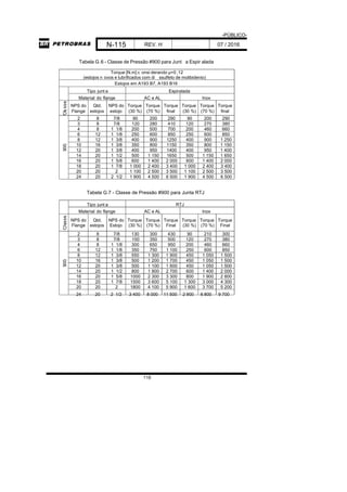 -PÚBLICO-
N-115 REV. H 07 / 2016
118
Tabela G.6 - Classe de Pressão #900 para Junt a Espir alada
Torque [N.m] c onsi derando µ=0 ,12
(estojos n ovos e lubrificados com di ssulfeto de molibidenio)
Estojos em A193 B7, A193 B16
Tipo junt a Espiralada
Material do flange AC e AL Inox
C
la
s
s
e
NPS do
Flange
Qtd.
estojos
NPS do
estojo
Torque
(30 %)
Torque
(70 %)
Torque
final
Torque
(30 %)
Torque
(70 %)
Torque
final
9
0
0
2 8 7/8 90 200 290 90 200 290
3 8 7/8 120 280 410 120 270 380
4 8 1 1/8 200 500 700 200 460 660
6 12 1 1/8 250 600 850 250 600 850
8 12 1 3/8 400 900 1250 400 900 1 250
10 16 1 3/8 350 800 1150 350 800 1 150
12 20 1 3/8 400 950 1400 400 950 1 400
14 20 1 1/2 500 1 150 1650 500 1 150 1 650
16 20 1 5/8 600 1 400 2 000 600 1 400 2 000
18 20 1 7/8 1 000 2 400 3 400 1 000 2 400 3 400
20 20 2 1 100 2 500 3 500 1 100 2 500 3 500
24 20 2 1/2 1 900 4 500 6 500 1 900 4 500 6 500
Tabela G.7 - Classe de Pressão #900 para Junta RTJ
Tipo junt a RTJ
Material do flange AC e AL Inox
C
la
s
s
e
NPS do
Flange
Qtd.
estojos
NPS do
Estojo
Torque
(30 %)
Torque
(70 %)
Torque
Final
Torque
(30 %)
Torque
(70 %)
Torque
Final
9
0
0
2 8 7/8 130 300 430 90 210 300
3 8 7/8 150 350 500 120 270 380
4 8 1 1/8 300 650 950 200 460 660
6 12 1 1/8 350 750 1 100 250 600 850
8 12 1 3/8 550 1 300 1 900 450 1 050 1 500
10 16 1 3/8 500 1 200 1 700 450 1 050 1 500
12 20 1 3/8 500 1 100 1 600 450 1 050 1 500
14 20 1 1/2 800 1 900 2 700 600 1 400 2 000
16 20 1 5/8 1000 2 300 3 300 800 1 900 2 800
18 20 1 7/8 1500 3 600 5 100 1 300 3 000 4 300
20 20 2 1800 4 100 5 900 1 600 3 700 5 200
24 20 2 1/2 3 400 8 000 11 500 2 900 6 800 9 700
 