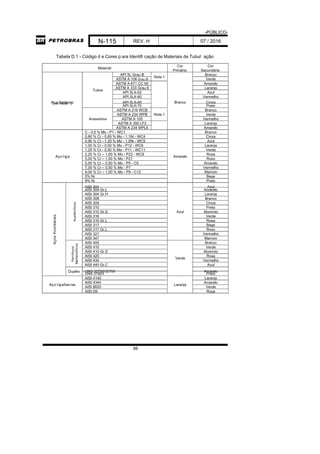 -PÚBLICO-
N-115 REV. H 07 / 2016
88
Tabela D.1 - Código d e Cores p ara Identifi cação de Materiais de Tubul ação
Material
Cor
Primária
Cor
Secundária
Aço Carbono(ver Nota 1)
Tubos
API 5L Grau B
Nota 1
Branco
Branco
ASTM A 106 Grau B Verde
ASTM A 671 CC 60 Amarelo
ASTM A 333 Grau 6 Laranja
API 5LX-52 Azul
API 5LX-60 Vermelho
API 5LX-65 Cinza
API 5LX-70 Preto
Acessórios
ASTM A 216 WCB
Nota 1
Branco
ASTM A 234 WPB Verde
ASTM A 105 Vermelho
ASTM A 350 LF2 Laranja
ASTM A 234 WPL6 Amarelo
Aço liga
C - 0,5 % Mo - P1 - WC1
Amarelo
Branco
0,80 % Cr - 0,65 % Mo - 1.1Ni - WC4 Cinza
0,90 % Cr - 1,20 % Mo - 1.0Ni - WC5 Azul
1,00 % Cr - 0,50 % Mo - P12 - WC6 Laranja
1,25 % Cr - 0,50 % Mo - P11 - WC11 Verde
2,25 % Cr – 1,00 % Mo - P22 - WC9 Rosa
3,00 % Cr – 1,00 % Mo - P21 Roxo
5,00 % Cr – 0,50 % Mo - P5 - C5 Amarelo
7,00 % Cr – 0,50 % Mo - P7 Vermelho
9,00 % Cr – 1,00 % Mo - P9 - C12 Marrom
5% Ni Bege
9% Ni Preto
A
ç
o
s
In
o
x
id
á
v
e
is
A
u
s
te
n
ític
o
s
AISI 304
Azul
Azul
AISI 304 Gr.L Amarelo
AISI 304 Gr.H Laranja
AISI 308 Branco
AISI 309 Cinza
AISI 310 Preto
AISI 310 Gr.S Alumínio
AISI 316 Verde
AISI 316 Gr.L Rosa
AISI 317 Bege
AISI 317 Gr.L Roxo
AISI 321 Vermelho
AISI 347 Marrom
F
e
rrític
o
s
/
M
a
rte
n
s
ític
o
s AISI 405
Verde
Branco
AISI 410 Verde
AISI 410 Gr.S Alumínio
AISI 420 Rosa
AISI 430 Vermelho
AISI 440 Gr.C Azul
Duplex UNS 32750/32760 Amarelo
UNS 31803 Preto
Aço liga/barras
AISI 4140
Laranja
Laranja
AISI 4340 Amarelo
AISI 8620 Verde
AISI D6 Rosa
 