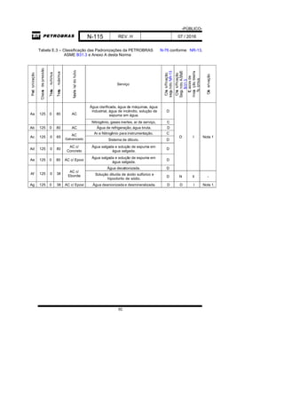 -PÚBLICO-
N-115 REV. H 07 / 2016
92
Tabela E.3 – Classificação das Padronizações da PETROBRAS N-76 conforme NR-13,
ASME B31.3 e Anexo A desta Norma
P
a
dr
o
n
iz
a
ç
ã
o
C
la
s
se
d
e
p
re
s
s
ã
o
T
e
mp
.
m
ín
im
a
T
e
mp
.
m
á
x
im
a
M
a
ter
ia
l
d
o
tu
b
o
Serviço
C
las
s
ific
a
ç
ã
o
s
e
g
u
n
d
o
N
R
-1
3
C
las
s
ific
a
ç
ã
o
S
e
gu
n
d
o
A
S
M
E
B
3
1
.3
Cl
a
s
s
e
d
e
in
s
pe
ç
ã
o
d
e
s
ta
N
o
rm
a
O
bs
e
rv
a
ç
ã
o
Aa 125 0 80 AC
Água clarificada, água de máquinas, água
industrial, água de incêndio, solução de
espuma em água.
D
D I Nota 1
Nitrogênio, gases inertes, ar de serviço, C
Ab 125 0 80 AC Água de refrigeração, água bruta. D
Ac 125 0 65 AC
Galvanizado
Ar e Nitrogênio para instrumentação. C
Sistema de dilúvio. D
Ad 125 0 80
AC c/
Concreto
Água salgada e solução de espuma em
água salgada.
D
Ae 125 0 80 AC c/ Epoxi
Água salgada e solução de espuma em
água salgada.
D
Af 125 0 38
AC c/
Ebonite
Água decationizada. D
Solução diluída de ácido sulfúrico e
hipoclorito de sódio.
D N II -
Ag 125 0 38 AC c/ Epoxi Água deanionizada e desmineralizada. D D I Nota 1.
 