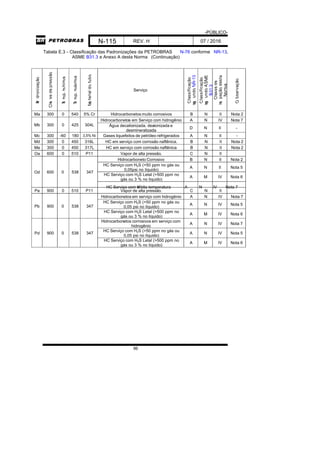-PÚBLICO-
N-115 REV. H 07 / 2016
96
Tabela E.3 - Classificação das Padronizações da PETROBRAS N-76 conforme NR-13,
ASME B31.3 e Anexo A desta Norma (Continuação)
Pa
d
ro
n
iz
a
ç
ã
o
C
las
s
e
d
e
p
re
s
s
ã
o
Te
m
p
.
m
ín
im
a
Te
m
p
.
m
á
x
im
a
M
a
te
ria
l
d
o
tu
b
o
Serviço
C
la
s
s
ific
a
ç
ã
o
seg
u
n
d
o
N
R
-1
3
C
la
s
s
ific
a
ç
ã
o
seg
u
n
d
o
A
S
M
E
B
3
1
.3
C
la
s
s
e
d
e
ins
p
e
ç
ã
o
d
e
s
ta
N
o
rm
a
O
b
s
e
rv
a
ç
ã
o
Ma 300 0 540 5% Cr Hidrocarbonetos muito corrosivos B N II Nota 2
Mb 300 0 425 304L
Hidrocarbonetos em Serviço com hidrogênio A N IV Nota 7
Água decationizada, deaionizada e
desmineralizada
D N II -
Mc 300 -60 180 3,5% Ni Gases liquefeitos de petróleo refrigerados A N II -
Md 300 0 450 316L HC em serviço com corrosão naftênica. B N II Nota 2
Me 300 0 450 317L HC em serviço com corrosão naftênica B N II Nota 2
Oa 600 0 510 P11 Vapor de alta pressão. C N II
Od 600 0 538 347
Hidrocarboneto Corrosivo B N II Nota 2
HC Serviço com H2S (>50 ppm no gás ou
0,05psi no líquido)
A N II Nota 5
HC Serviço com H2S Letal (>500 ppm no
gás ou 3 % no líquido)
A M IV Nota 6
HC Serviço com H2a alta temperatura A N IV Nota 7
Pa 900 0 510 P11 Vapor de alta pressão. C N II
Pb 900 0 538 347
Hidrocarbonetos em serviço com hidrogênio A N IV Nota 7
HC Serviço com H2S (>50 ppm no gás ou
0,05 psi no líquido)
A N IV Nota 5
HC Serviço com H2S Letal (>500 ppm no
gás ou 3 % no líquido)
A M IV Nota 6
Pd 900 0 538 347
Hidrocarbonetos corrosivos em serviço com
hidrogênio
A N IV Nota 7
HC Serviço com H2S (>50 ppm no gás ou
0,05 psi no líquido)
A N IV Nota 5
HC Serviço com H2S Letal (>500 ppm no
gás ou 3 % no líquido)
A M IV Nota 6
 