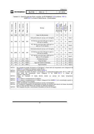 -PÚBLICO-
N-115 REV. H 07 / 2016
97
Tabela E.3 - Classificação das Padro nizações da PETROBRAS N-76 conforme NR-13,
ASME B31.3 e Anexo A desta Norma (Continuação)
P
a
dr
o
n
iz
a
ç
ã
o
C
la
s
se
d
e
p
re
s
s
ã
o
T
e
mp
.
m
ín
im
a
T
e
mp
.
m
á
x
im
a
M
a
ter
ia
l
d
o
tu
b
o
Serviço
C
las
s
ific
a
ç
ã
o
s
e
g
u
n
d
o
N
R
-1
3
C
las
s
ific
a
ç
ã
o
s
e
g
u
n
d
o
A
S
M
E
B
3
1
.3
Cl
a
s
s
e
d
e
in
s
pe
ç
ã
o
d
e
s
ta
N
o
rm
a
O
bs
e
rv
a
ç
ã
o
Qa 1500 0 530 P11 Vapor de alta pressão. C N IV -
Qb 1500 0 538 347
Hidrocarbonetos em serviço com hidrogênio A N IV Nota 7
HC Serviço com H2S (>50 ppm no gás ou
0,05 psi no líquido)
A N IV Nota 5
HC Serviço com H2S Letal (>500 ppm no
gás ou 3 % no líquido)
A M IV Nota 6
Ra 2500 0 538 347
Hidrocarbonetos em serviço com hidrogênio A N IV Nota 7
HC Serviço com H2S (>50 ppm no gás ou
0,05 psi no líquido)
A N IV Nota 5
HC Serviço com H2S Letal (>500 ppm no
gás ou 3 % no líquido)
A M IV Nota 6
Xa 15 - 30 PVC Produtos Químicos D N TH Nota 9
Xb 125 0 200 Cobre Traço de Vapor D D TH Nota 9
Xe PN16 0 40 PEAD Água de incêndio (enterrada) D D TH Nota 9
Xf 125 0 60 PRFV Água Industrial D D TH Nota 9
NOTA 1 Se a pressão de projeto forsuperior a 10,55 kgf/cm2
, o fluido deve ser enquadrado como Categoria N da
ASME B31.3, e Classe de Inspeção II desta Norma.
NOTA 2 Acima de 200 ºC é classificado como Fluido A naNR-13.
NOTA 3 Se a pressão de projeto for inferior a 10,55 kgf/cm2
, e a temperatura estiver entre -29 °C e 186 °C o
fluido pode ser enquadrado como Categoria D da ASME B31.3, e Classe de
Inspeção I desta Norma.
NOTA 4 Classe de Inspeção III desta Norma devido ao serviço em baixa temperatura
(<-29ºC).
NOTA 5 NR-13 classe A considerando-se LT<20ppm.
NOTA 6 NR-13 classe A considerando-se LT<20ppm. Categoria M da ASMEB31.3 em concentração superior a
500ppm no gás ou 3% no líquido.
NOTA 7 Classe deInspeção IVdesta Norma devido ao serviço comhidrogênio.
NOTA 8 Em unidades ou instalações de exploraçãoe produção, as linhas de gás natural com classe de pressão
igual ou maior que 600 devem ser incluídas na classe de inspeção IV.
NOTA 9 Sem inspeção de juntas, comenteteste hidrostático ao final da montagem.
 