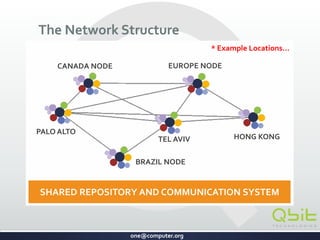one@computer.org
The Network Structure
TEL AVIV
PALO ALTO
HONG KONG
BRAZIL NODE
EUROPE NODECANADA NODE
* Example Locations…
SHARED REPOSITORY AND COMMUNICATION SYSTEM
CONFIDENTIAL
 