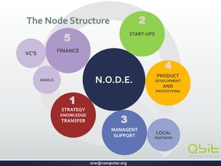 one@computer.org
The Node Structure
N.O.D.E.
FINANCEVC’S
ANGELS
STRATEGY
KNOWLEDGE
TRANSFER
MANAGENT
SUPPORT
PRODUCT
DEVELOPMENT
AND
PROTOTYPING
START-UPS
LOCAL
PARTNERS
1
2
5
4
3
CONFIDENTIAL
 