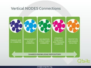 one@computer.org
Vertical NODES Connections
FINANCEAND
VC COMMITEE
MANAGEMENT
SUPORT
COMMITEE
INCUBATION
STRUCTURES
COMMITEE
STRATEGY
FORESIGHT
ANDTRAINING
COMMITEE
PROTOTYPE
AND MAKER
FACILITIES
SHARED KNOWLEDGE REPOSITORY
CONFIDENTIAL
 
