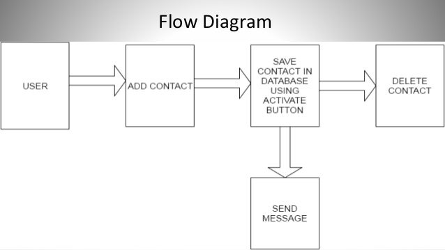 PPT on ANDROID APPLICATION SOS