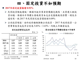 10
四、固定投資不如預期
 2017年固定投資微增 0.92%
 民間投資動能趨緩：雖國內航空業者持續擴充機隊，且營建工程投
資回穩，惟國內半導體主要廠商資本支出受基數較高影響，增長力
道有限，致 2017 年民間固定投資僅微增 0.09%
 公共投資增溫：由於政府積極推動公共投資， 2017 年政府投資、公
營事業投資成長率分別為 5.03%、3.43%，均較上年顯著成長
資料來源：財政部
固定投資實質成長率 資本設備及半導體設備進口年增率
%單位：%
註：（p）表初步統計數、（f）表預測數
資料來源：行政院主計總處
-15.6
-25.6
-60
-40
-20
0
20
40
60
80
100
7 8 9 10 11 12 1 2 3 4 5 6 7 8 9 10
資本設備進口 半導體設備進口
2016 2017 年
月
固定投資
民間 政府 公營
2016 2.27 2.77 1.24 -3.60
2017 (f) 0.92 0.09 5.03 3.43
Q1 4.82 3.89 8.04 18.34
Q2 0.80 0.26 8.73 -7.49
Q3(p) -3.65 -5.18 6.04 -3.28
Q4(f) 2.23 1.99 0.61 8.74
 