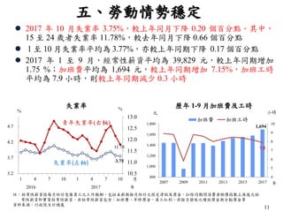 11
1,694
7.9
4
5
6
7
8
9
10
800
1,000
1,200
1,400
1,600
1,800
2007 2009 2011 2013 2015 2017
加班費 加班工時
3.75
11.78
10.5
11.0
11.5
12.0
12.5
13.0
3.2
3.7
4.2
4.7
1 4 7 10 1 4 7 10
青年失業率(右軸)
失業率(左軸)
五、勞動情勢穩定
 2017 年 10 月失業率 3.75%，較上年同月下降 0.20 個百分點。其中，
15 至 24 歲者失業率 11.78%，較去年同月下降 0.66 個百分點
 1 至 10 月失業率平均為 3.77%，亦較上年同期下降 0.17 個百分點
 2017 年 1 至 9 月，經常性薪資平均為 39,829 元，較上年同期增加
1.75 %；加班費平均為 1,694 元，較上年同期增加 7.15%，加班工時
平均為 7.9 小時，則較上年同期減少 0.3 小時
註：經常性薪資指每月給付受僱員工之工作報酬，包括本薪與按月給付之固定津貼及獎金，扣除同期間消費者物價指數上漲後之經
常性薪資即實質經常性薪資。非經常性薪資包含：加班費、年終獎金、員工紅利、非按月發放之績效獎金與全勤獎金等
資料來源：行政院主計總處
%
2016 2017 年
失業率
月
歷年 1-9 月加班費及工時
年
元 小時
%
 