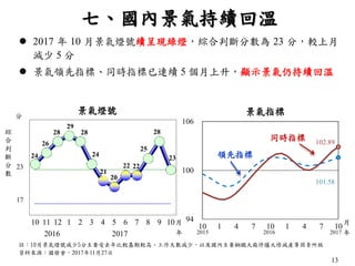 13
七、國內景氣持續回溫
 2017 年 10 月景氣燈號續呈現綠燈，綜合判斷分數為 23 分，較上月
減少 5 分
 景氣領先指標、同時指標已連續 5 個月上升，顯示景氣仍持續回溫
24
26
28
29
28
24
21
20
22 22
25
28
23
15
21
27
10 11 12 1 2 3 4 5 6 7 8 9 10
2016 2017
分
23
17
綜
合
判
斷
分
數
年
月
景氣燈號 景氣指標
月
年
101.58
102.89
94
100
106
10 1 4 7 10 1 4 7 10
2015 2016 2017
領先指標
同時指標
註：10月景氣燈號減少5分主要受去年比較基期較高、工作天數減少，以及國內主要鋼鐵大廠停爐大修減產等因素所致
資料來源：國發會，2017年11月27日
 