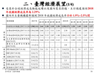 16
 受惠於全球經濟成長動能延續以及國內需求持穩，主計總處預估2018
年我國經濟成長率為 2.29%
 國內外主要機構最新預測 2018 年我國經濟成長率介於 1.9%~2.5%間
二、臺灣經濟展望(1/4)
註：[ ]內為預測日期；( )內為上次預測值
資料來源：各發布機構
預測機構 2017年 2018年
第1季 第2季 第3季 第4季 第1季 第2季 第3季 第4季
國
內
機
構
行政院主計總處 [2017.11.24] 2.58(2.11) 2.64 2.28 3.10 2.30 2.29(2.27) 2.28 2.49 2.10 2.27
台灣經濟研究院 [2017.11.15] 2.50 (2.08) 2.66 2.13 3.11 2.10 2.30 2.35 2.40 2.00 2.45
中華經濟研究院 [2017.10.19] 2.18 (2.14) 2.66 2.13 2.07 1.90 2.20 (2.15) 2.08 1.75 2.47 2.47
元大寶華綜合經濟研究院
[2017.9.27]
2.25 (2.1) 2.66 2.13 2.10 2.12 2.10 2.20 2.23 2.10 1.90
國 泰 台 大 產 學 合 作 團 隊
[2017.9.25]
2.1 (2.1) - - - - 2.0 - - - -
國
外
機
構
IHS Markit [2017.11.16] 2.5 (2.2) 2.6 2.1 3.1 2.1 2.4 (2.2) 2.1 2.8 1.7 2.9
IMF [2017.10.10] 2.0 (1.7) - - - - 1.9 (1.9) - - - -
ADB [2017.9.26] 2.0 (1.8) - - - - 2.2 (2.2) - - - -
金
融
機
構
瑞穗銀行 [2017.11.28] 2.4 (2.2) - - - - 2.3 - - - -
UBS 瑞銀 [2017.10.4] 2.2 (2.2) - - - - 2.2 (2.0) - - - -
星展銀行 [2017.10.2] 2.4 (2.4) - - - - 2.5 (2.5) - - - -
 
