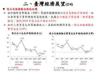 17
二、臺灣經濟展望(2/4)
商品出口成長率預測(按美元)
%
註：f 表預測數
資料來源：行政院主計總處，2017年11月24日
15.06
10.2
17.49
6.6
7.29
7.25
0.84
3.29
0
5
10
15
20
Q1 Q2 Q3 Q4f Q1f Q2f Q3f Q4f
2017 年(f) 2018 年(f)
(4.51%)(12.14%)
 商品及服務輸出動能延續
 由於國際貨幣基金（IMF）等國際機構預測全球貿易動能可望維持，加
以車用電子等新興應用蓬勃發展，我國出口動能可望延續，惟因基期
較高，預測 2018 年商品出口增加 4.51%
 加計三角貿易毛利等服務收入，並剔除物價因素後，商品及服務輸出
實質成長 2.63%
商品及服務輸出實質成長率預測(按新台幣)
%
註：f 表預測數
資料來源：行政院主計總處，2017年11月24日
7.34
5.08
11.7
2.74
4.34
5.42
-0.89
2.2
-5
0
5
10
15
Q1 Q2 Q3 Q4f Q1f Q2f Q3f Q4f
2017 (f) 2018 (f)
(2.63%)(6.63%)
 