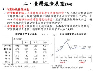 18
民間消費實質成長率預測
註：f 表預測數
資料來源：行政院主計總處，2017年11月24日
%
二、臺灣經濟展望(3/4)
註：f 表預測數
資料來源：行政院主計總處，2017年11月24日
固定投資實質成長率 單位：%
 內需動能穩健成長
 投資動能升溫：半導體相關業者可望擴大投資，加上政府積極改善投
資環境等措施，預測 2018 年民間投資實質成長率可望增至 2.83%。此
外，政府積極推動前瞻基礎建設計畫，並落實產業創新發展計畫，預
測明年政府投資與公營事業投資皆將優於今年
 消費穩定成長：隨國內景氣穩定成長，基本工資及軍公教待遇調高，
可望推升消費意願，預測民間消費明年實質成長 2.08%
固定投資
民間 政府 公營
2017(f) 0.92 0.09 5.03 3.43
2018 (f) 3.78 2.83 9.84 3.80
Q1(f) 2.30 1.73 7.71 1.79
Q2(f) 2.73 1.82 7.05 6.97
Q3(f) 4.96 4.05 9.80 8.44
Q4(f) 4.96 3.68 12.85 0.57
1.81
2.05
2.69
2.02
2.13 2.12
2.05 2.03
1.5
2.5
Q1 Q2 Q3 Q4f Q1f Q2f Q3f Q4f
2017年(f) 2018年(f)
2.14% 2.08%
 