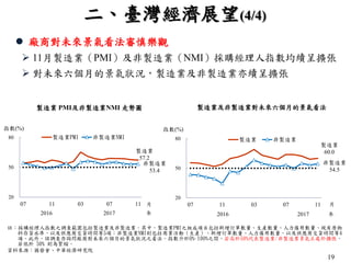 19
20
50
80
07 11 03 07 11
製造業 非製造業
製造業及非製造業對未來六個月的景氣看法
指數(%)
2016 2017 年
月
20
50
80
07 11 03 07 11
製造業PMI 非製造業NMI
製造業 PMI及非製造業NMI 走勢圖
指數(%)
2016 2017 年
製造業
57.2
非製造業
53.4
非製造業
54.5
製造業
60.0
註：採購經理人指數之調查範圍包括製造業及非製造業，其中，製造業PMI之組成項目包括新增訂單數量、生產數量、人力僱用數量、現有原物
料存貨水準，以及供應商交貨時間等5項；非製造業NMI則包括商業活動（生產）、新增訂單數量、人力僱用數量，以及供應商交貨時間等4
項。此外，該調查亦詢問廠商對未來六個月的景氣狀況之看法。指數介於0%~100%之間，若高於50%代表製造業/非製造業景氣正處於擴張，
若低於 50% 則為緊縮。
資料來源：國發會、中華經濟研究院
月
 廠商對未來景氣看法審慎樂觀
 11月製造業（PMI）及非製造業（NMI）採購經理人指數均續呈擴張
 對未來六個月的景氣狀況，製造業及非製造業亦續呈擴張
二、臺灣經濟展望(4/4)
 