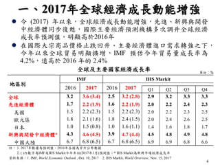 4
單位：%
 今 (2017) 年以來，全球經濟成長動能增強，先進、新興與開發
中經濟體同步復甦，國際主要經濟預測機構多次調升全球經濟
成長率預測值，明顯高於2016年
 在國際大宗商品價格止跌回升、主要經濟體進口需求轉強之下，
今年以來全球貿易明顯擴增，IMF 預估今年貿易量成長率為
4.2%，遠高於 2016 年的 2.4%
全球及主要國家經濟成長率
一、2017年全球經濟成長動能增強
註： 1. 2017年數據為預測值，2016年各國為官方公布數據
2. ( )內數字為IMF及IHS Markit今年年初(2017年1月)預測值；* IHS Markit為新興市場經濟成長率
資料來源：1. IMF, World Economic Outlook , Oct. 10, 2017 2. IHS Markit, World Overview, Nov. 15, 2017
地區別
IMF IHS Markit
2016 2017 2016 2017 Q1 Q2 Q3 Q4
全球 3.2 3.6 (3.4) 2.5 3.2 (2.8) 2.9 3.2 3.3 3.3
先進經濟體 1.7 2.2 (1.9) 1.6 2.2 (1.9) 2.0 2.2 2.4 2.3
美國 1.5 2.2 (2.3) 1.5 2.2 (2.3) 2.0 2.2 2.3 2.5
歐元區 1.8 2.1 (1.6) 1.8 2.4 (1.5) 2.0 2.4 2.6 2.5
日本 1.0 1.5 (0.8) 1.0 1.6 (1.1) 1.4 1.6 1.8 1.7
新興與開發中經濟體* 4.3 4.6 (4.5) 3.9 4.7 (4.4) 4.5 4.8 4.9 4.8
中國大陸 6.7 6.8 (6.5) 6.7 6.8 (6.5) 6.9 6.9 6.8 6.6
 