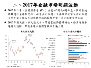 5
二、2017年金融市場明顯波動
2016/1/4
98.869
2017/1/2
102.800
90
92
94
96
98
100
102
104
1 3 5 7 9 11 1 3 5 7 9 11
2017/12/5
93.379
美元指數走勢
資料來源：CEIC資料庫
2016 2017
 2017年以來，美國聯準會 (Fed) 分別於3月及6月升息，惟川普總
統競選政策推動受挫，拖累美元匯價，主要國家貨幣兌美元匯價
多呈升值；惟12月初參議院通過稅改方案，美元匯價可望上揚
 2017年因美國、歐元區及日本等國家經濟持續轉佳，企業財報普
遍優於預期，帶動全球主要國家股市普遍上揚
資料來源：彭博社
6.9
10.0
14.1
12.4
22.2
4.6
13.4
18.9
22.8
10.5
2.6
-12.3
19.8
11.0
19.1
3.3
-3.0
6.9
0.4
13.4
4.9
14.4
-15 -10 -5 0 5 10 15 20 25
上海A股
泰國SET
臺北加權
印尼JSX
首爾綜合
馬來西亞綜合
法蘭克福DAX
東京日經225
紐約道瓊工業
法國CAC40
英國金融時報100
2016年 2017年以來(截至11月底)
全球主要股巿變動
單位：%
年
月
 