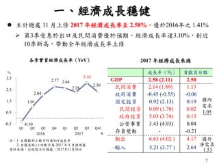 7
-0.30
1.01
2.04
2.77 2.64
2.28
3.10
2.30
-0.5
0.5
1.5
2.5
3.5
Q1 Q2 Q3 Q4 Q1 Q2 Q3 Q4f
 主計總處 11 月上修 2017 年經濟成長率至 2.58%，優於2016年之 1.41%
 第3季受惠於出口及民間消費優於預期，經濟成長率達3.10%，創近
10季新高，帶動全年經濟成長率上修
各季實質經濟成長率（YoY）
%
註：1. 左圖數列上數字均為YoY成長率
2. 右圖表格 ( ) 內數字為 2017 年 8 月預測值
資料來源：行政院主計總處，2017年11月24日
2016 2017
一、經濟成長穩健
成長率（％） 貢獻百分點
GDP 2.58 (2.11) 2.58
民間消費 2.14 (1.89) 1.13
政府消費 -0.45 (-0.55) -0.06
固定投資 0.92 (2.13) 0.19
民間投資 0.09 (1.70) 0.02
政府投資 5.03 (3.74) 0.13
公營事業 3.43 (4.93) 0.04
存貨變動 - -0.21
輸出 6.63 (4.02 ) 4.17
-輸入 5.21 (3.77 ) 2.64
2017 年經濟成長來源
國內
需求
1.05
國外
淨需求
1.53
年
 