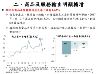 8
28.0
3.0
-20
-10
0
10
20
30
2 4 6 8 10 12 2 4 6 8 10
二、商品及服務輸出明顯擴增
2017年旅行收入年增率(按美元)
資料來源：中央銀行
 2017年商品及服務輸出成長率上修為 6.63%
 受電子產品、機械出口擴張，以及國際農工原料價格續升帶動，2017
年 1至 10 月商品出口增加13.0%，主計總處預測全年增12.14%，創近
6年最大增速
 服務輸出受三角貿易毛利成長，以及旅行收入減幅縮小影響*，成長
動能回升
%
商品出口年增率(按美元)%
月
註：2017年10月出口年增率下滑，主因2016年 9 月颱風來襲
，出貨遞延至10月，以及今年10月逢中秋節及彈性放假1
日(10月9日)，致交易天數減少2日影響
資料來源：財政部
2016 2017 年
-19.7
-11.1
-6.6
-30
-20
-10
0
Q1 Q2 Q3
註：*旅行收入減幅縮小係因來臺旅客回復成長，2017年第1
季來臺旅客人次-10.0%、第2季-1.0%、第3季+3.1%
 