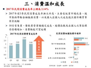 9
0.27
0.6
2.7
6.8
-1.66
3.2
2.9
15.2
14.1
自用小客車新增掛牌數
零售業營業額
餐飲業營業額
集中市場股價指數
出國人次
10月 1-10月
1.81
2.05
2.69
2.02
0
0.5
1
1.5
2
2.5
3
Q1 Q2 Q3(p) Q4(f)
三、消費溫和成長
 2017年民間消費成長率上調為 2.14%
 2017年前3季民間消費成長率漸次升高，主要受就業市場改善、股
市熱絡帶動金融服務消費，以及國人出國人次成長挹注國外購買等
因素激勵
 10月零售業、餐飲業營業額穩定成長，股價指數及出國人次等指標
亦持續增加，消費動能可望延續
資料來源：交通部、經濟部、金管會
2017年民間消費實質成長率 民間消費相關指標年增率
%%
註：（p）表初步統計數、（f）表預測數
資料來源：行政院主計總處
全
年
成
長
2.14%
16.4
 
