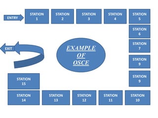 ENTRY
STATION
1
STATION
2
STATION
3
STATION
4
STATION
6
STATION
7
STATION
9
STATION
15
STATION
14
STATION
13
STATION
12
STATION
11
STATION
10
STATION
9
STATION
5
EXIT EXAMPLE
OF
OSCE
 