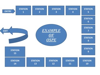 ENTRY
STATION
1
STATION
2
STATION
3
STATION
4
STATION
6
STATION
7
STATION
9
STATION
15
STATION
14
STATION
13
STATION
12
STATION
11
STATION
10
STATION
9
STATION
5
EXIT EXAMPLE
OF
OSPE
 