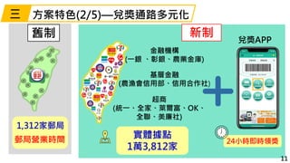方案特色(2/5)—兌獎通路多元化
舊制 新制
實體據點
1萬3,812家
24小時即時領獎
金融機構
(一銀 、彰銀、農業金庫)
基層金融
(農漁會信用部、信用合作社)
超商
(統一、全家、萊爾富、OK、
全聯、美廉社)
11
1,312家郵...