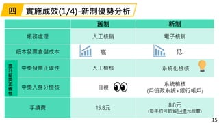 實施成效(1/4)-新制優勢分析
舊制 新制
帳務處理 人工核銷 電子核銷
紙本發票倉儲成本 高 低
中獎發票正確性 人工檢核 系統化檢核
中獎人身分檢核 目視
系統檢核
(戶役政系統+銀行帳戶)
手續費 15.8元
8.8元
(每年約可節省1...