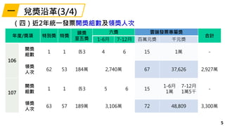5
年度/獎項 特別獎 特獎
頭獎
至五獎
六獎 雲端發票專屬獎
合計
1-6月 7-12月 百萬元獎 千元獎
106
開獎
組數
1 1 各3 4 6 15 1萬 -
領獎
人次
62 53 184萬 2,740萬 67 37,626 2,9...