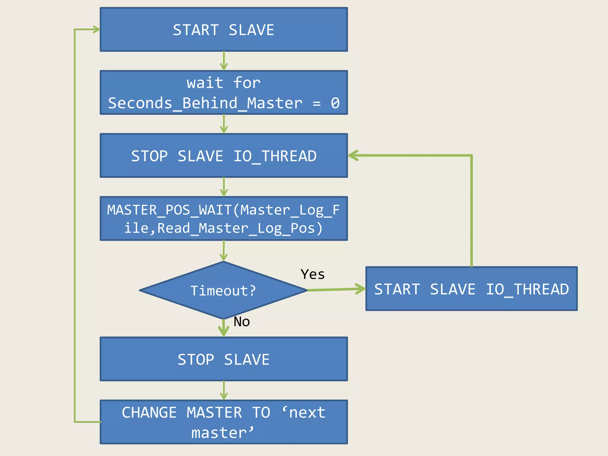 Flowchart of N:1 Replication
wait for
Seconds_Behind_Master = 0
START SLAVE
STOP SLAVE IO_THREAD
MASTER_POS_WAIT(Master_Log_F
ile,Read_Master_Log_Pos)
Timeout? START SLAVE IO_THREAD
STOP SLAVE
CHANGE MASTER TO ‘next
master’
Yes
No
 
