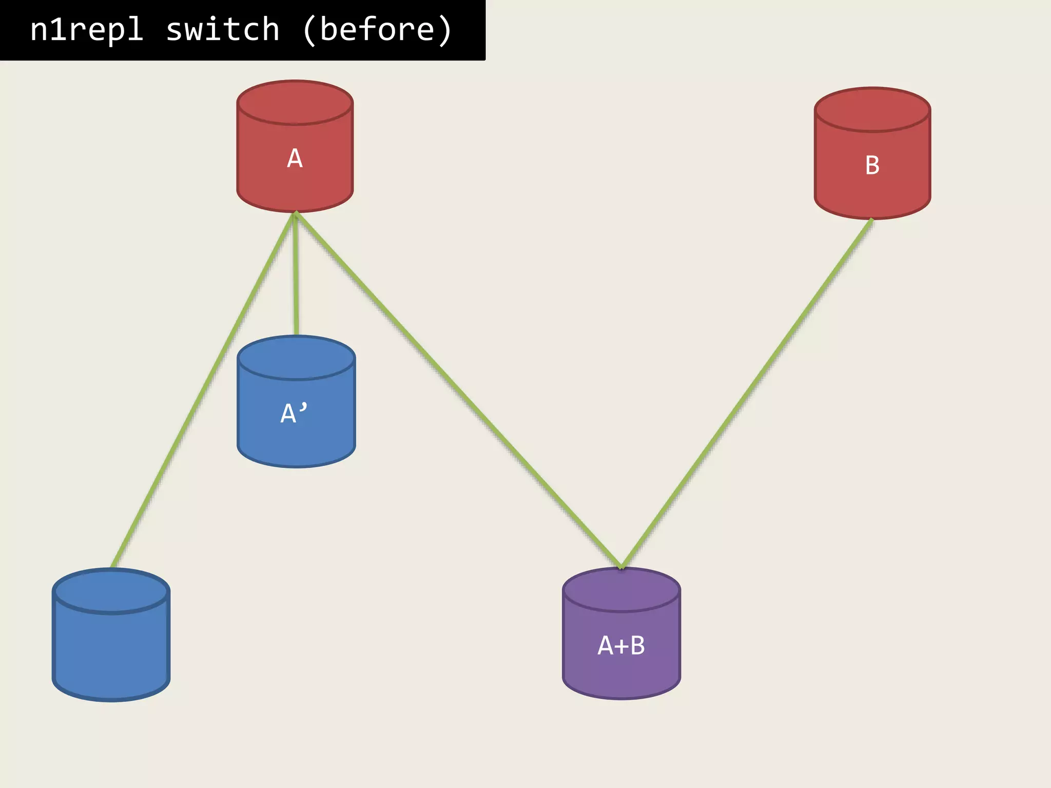 A’
n1repl switch (before)
A
A+B
B
 