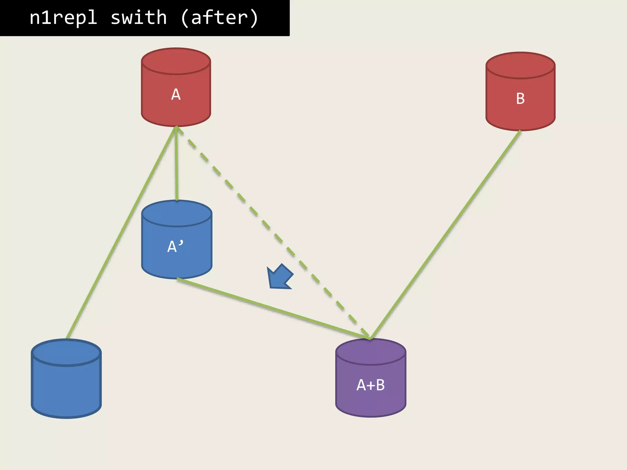 A’
n1repl swith (after)
A
A+B
B
 