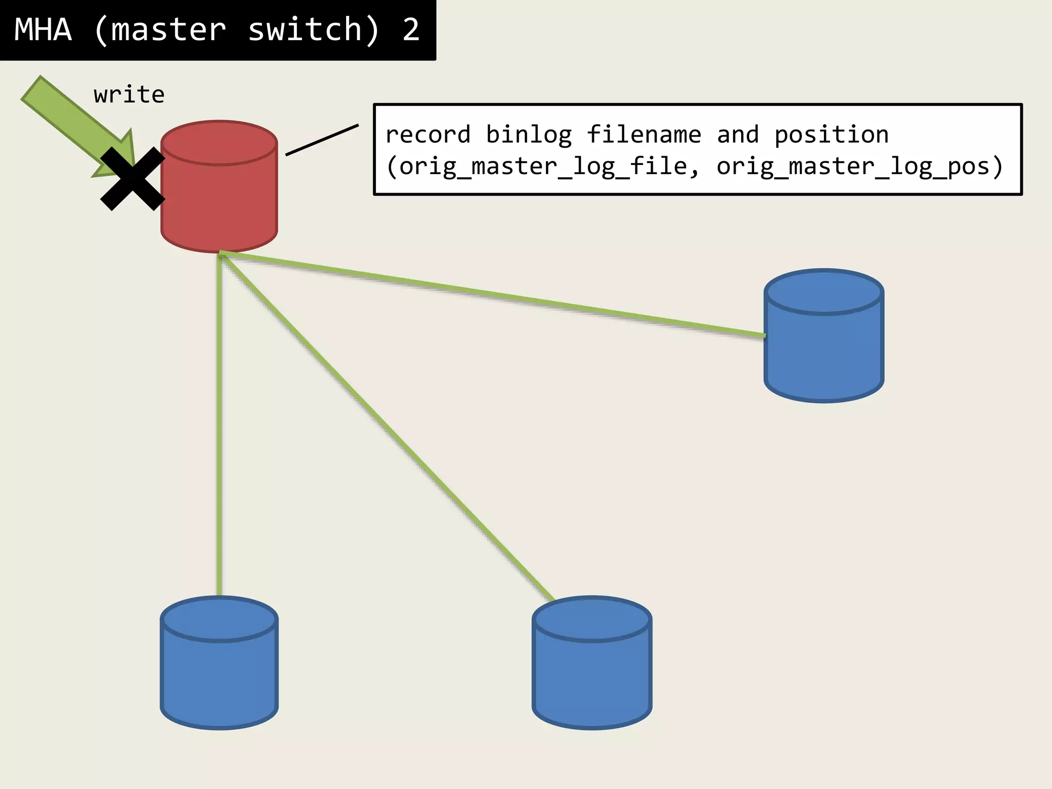 MHA (master switch) 2
write
record binlog filename and position
(orig_master_log_file, orig_master_log_pos)
 