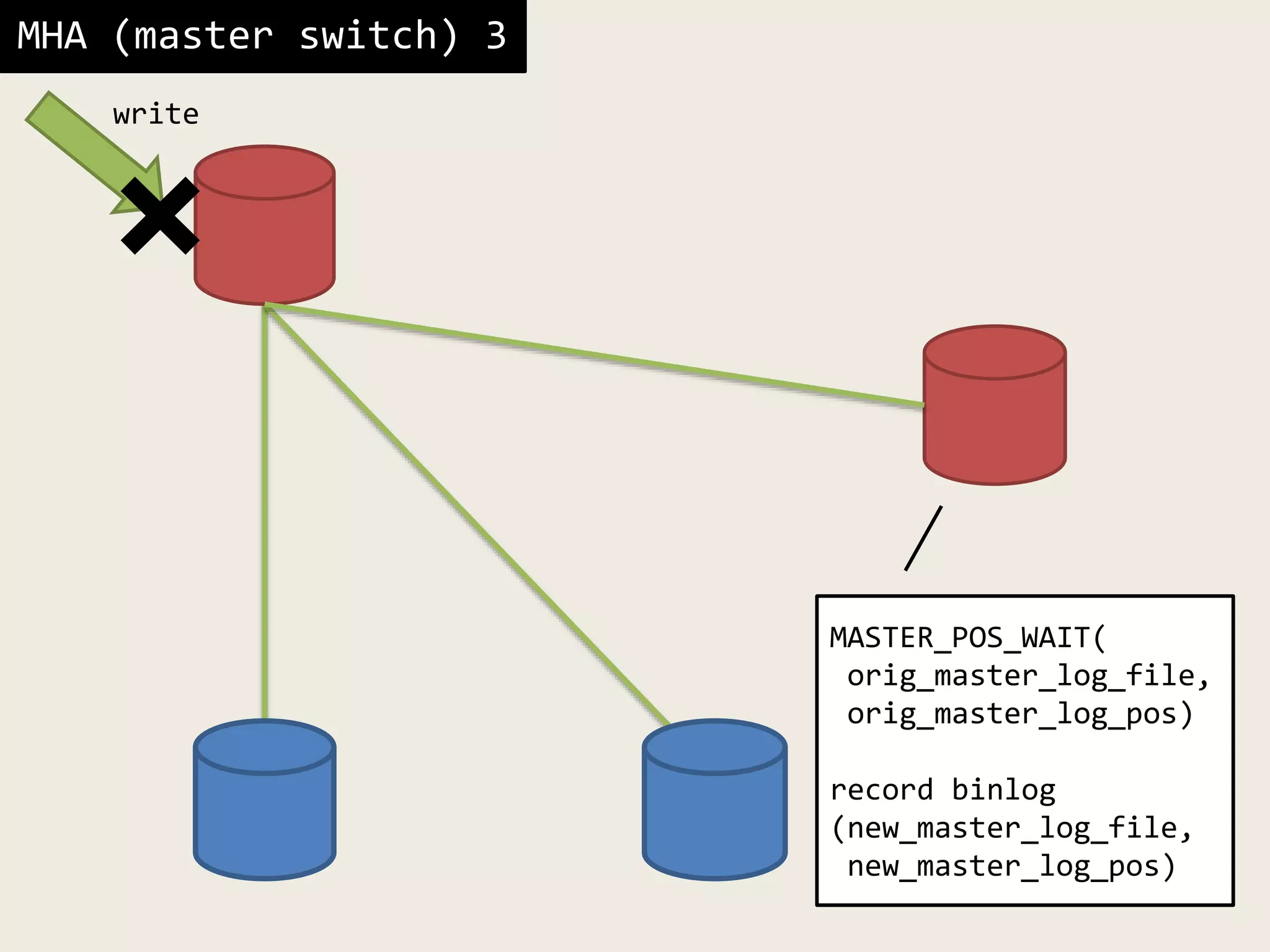 MHA (master switch) 3
MASTER_POS_WAIT(
orig_master_log_file,
orig_master_log_pos)
record binlog
(new_master_log_file,
new_master_log_pos)
write
 