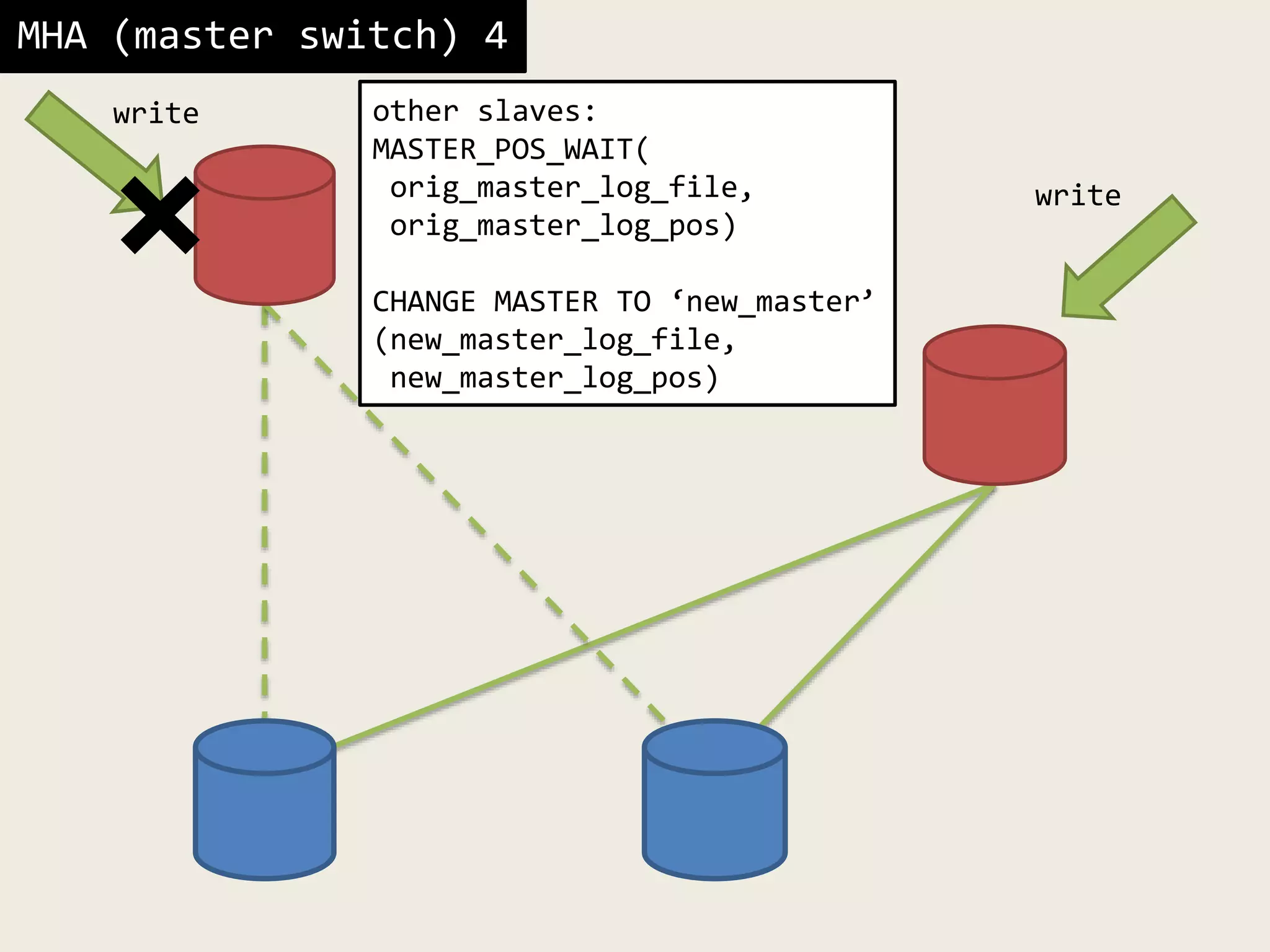 MHA (master switch) 4
other slaves:
MASTER_POS_WAIT(
orig_master_log_file,
orig_master_log_pos)
CHANGE MASTER TO ‘new_master’
(new_master_log_file,
new_master_log_pos)
write
write
 