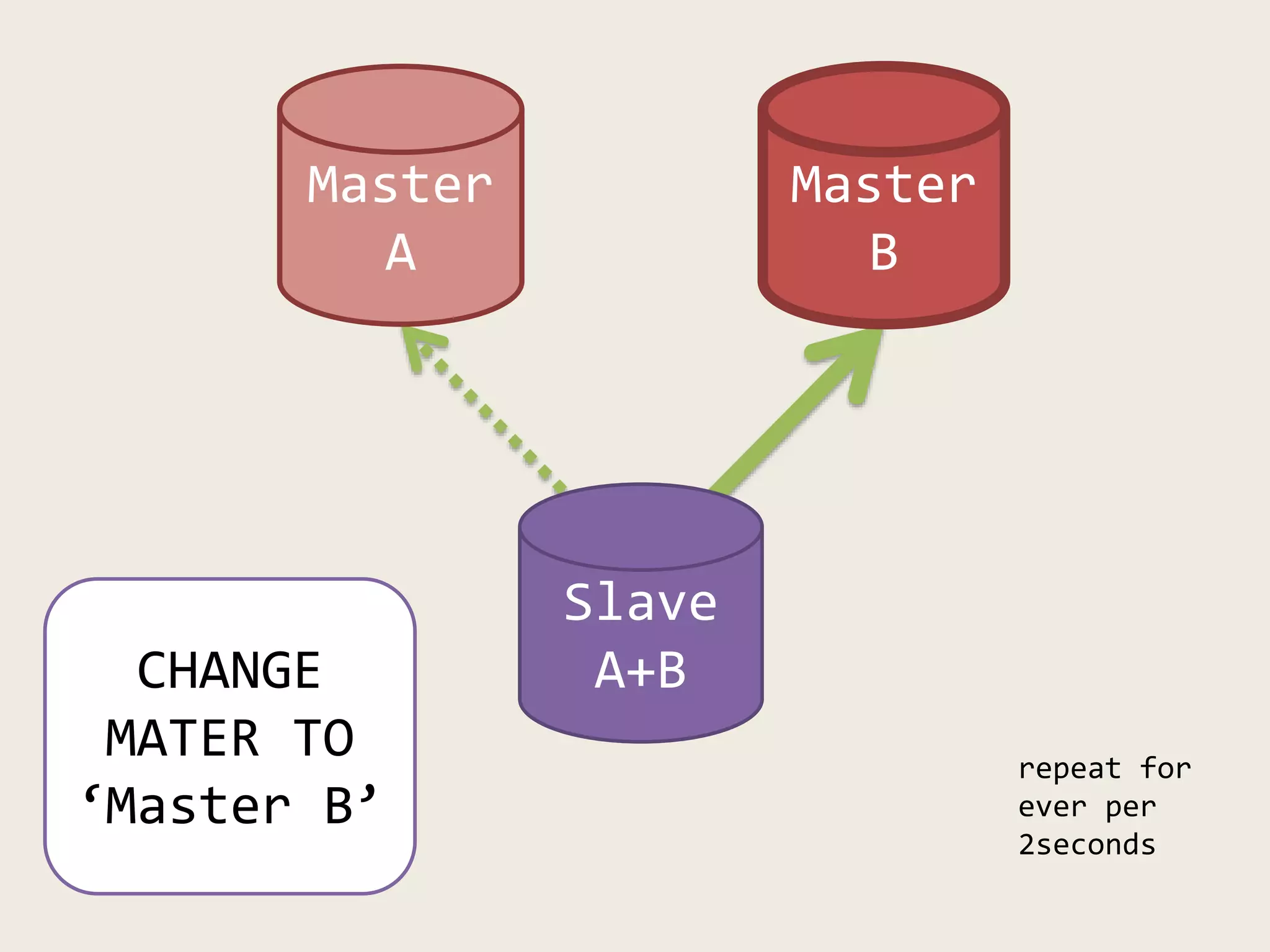 Master
A
Slave
A+B
Master
B
CHANGE
MATER TO
‘Master B’
repeat for
ever per
2seconds
 