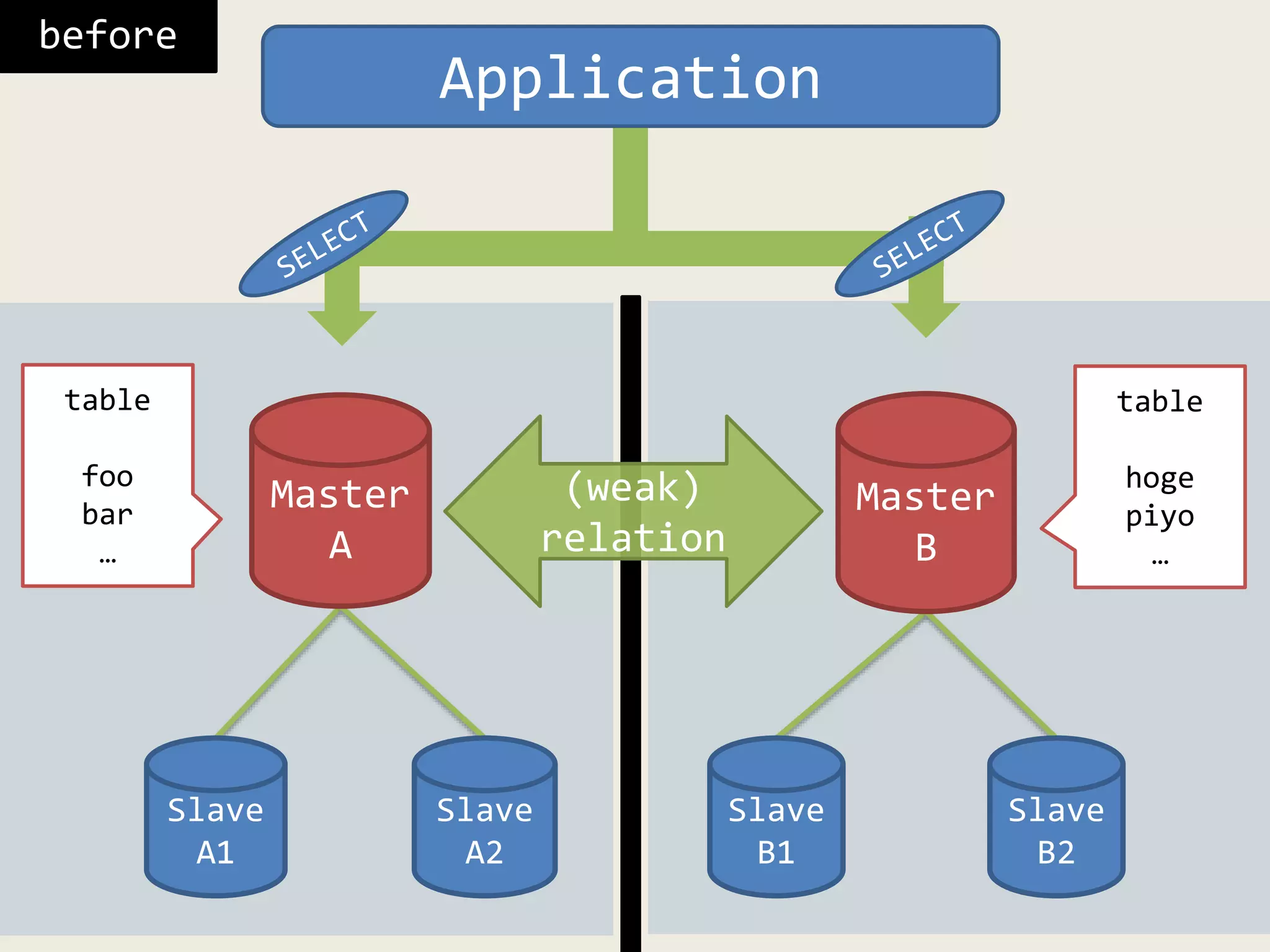Master
A
Slave
A1
Slave
A2
Slave
B1
Master
B
Slave
B2
table
foo
bar
…
table
hoge
piyo
…
Application
before
(weak)
relation
 